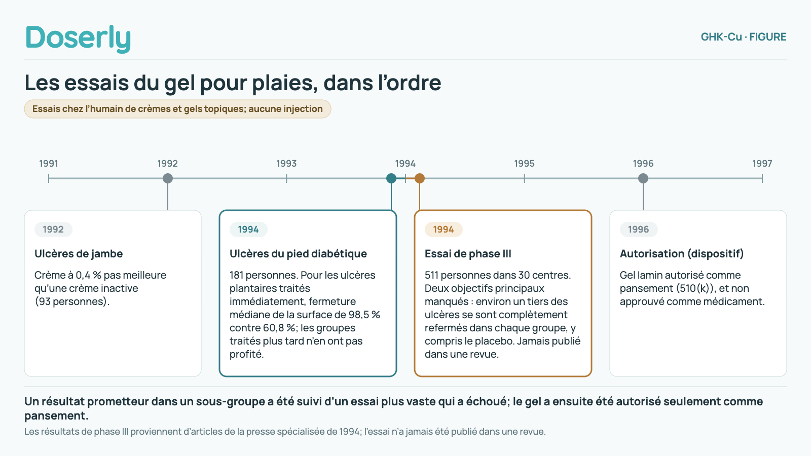 Chronologie des essais du gel pour plaies. 1992 : une crème au peptide de cuivre n’a pas fait mieux qu’une crème inactive pour les ulcères de jambe. 1994 : chez 181 personnes atteintes d’ulcères du pied diabétique, les ulcères plantaires traités immédiatement se sont davantage refermés avec le gel. 1994 : un essai de phase III de 511 personnes a manqué ses deux objectifs principaux. 1996 : le gel a été autorisé comme pansement (dispositif médical), et non approuvé comme médicament.