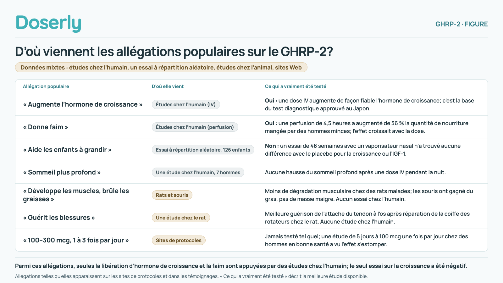 Sept allégations populaires sur le GHRP-2 et leur origine. « Augmente l’hormone de croissance » : oui, une dose IV augmente de façon fiable l’hormone de croissance chez l’humain, ce qui est la base du test diagnostique approuvé au Japon. « Donne faim » : oui, une perfusion de 4,5 heures a augmenté de 36 % la quantité de nourriture mangée par des hommes minces, davantage aux doses plus élevées. « Aide les enfants à grandir » : non, un essai à répartition aléatoire de 48 semaines avec un vaporisateur nasal chez 126 enfants n’a trouvé aucune différence avec le placebo pour la croissance ou l’IGF-1. « Sommeil plus profond » : aucune hausse du sommeil profond après une dose IV pendant la nuit dans une étude de 7 hommes. « Développe les muscles, brûle les graisses » : rats et souris seulement; moins de dégradation musculaire chez des rats malades, et les souris ont gagné du gras, pas de masse maigre; aucun essai chez l’humain. « Guérit les blessures » : une étude chez le rat sur la réparation de la coiffe des rotateurs; aucune étude chez l’humain. « 100–300 mcg, 1 à 3 fois par jour » : vient des sites de protocoles et n’a jamais été testé tel quel; une étude de 5 jours à 100 mcg une fois par jour chez des hommes en bonne santé a vu l’effet s’estomper. Parmi ces allégations, seules la libération d’hormone de croissance et la faim sont appuyées par des études chez l’humain; le seul essai sur la croissance a été négatif.