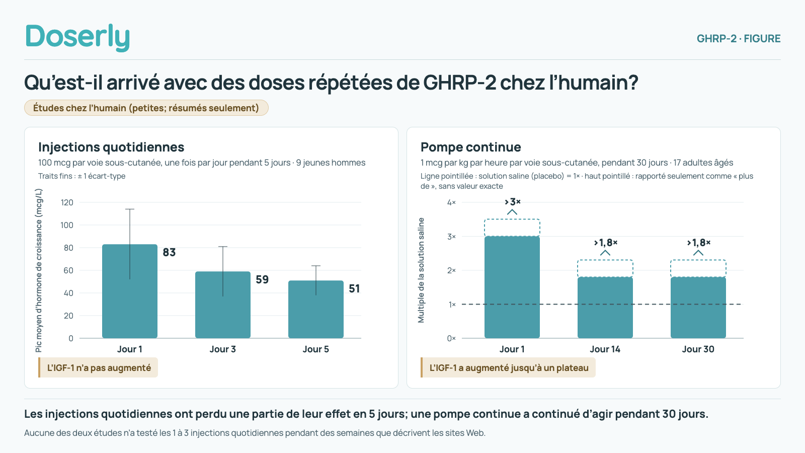 Deux petites études chez l’humain sur le GHRP-2 répété. À gauche, des injections sous-cutanées de 100 mcg une fois par jour pendant 5 jours chez 9 jeunes hommes : le pic moyen d’hormone de croissance était de 83 microgrammes par litre au jour 1, de 59 au jour 3 et de 51 au jour 5, et l’IGF-1 n’a pas augmenté. À droite, une pompe continue de 1 mcg par kilogramme par heure par voie sous-cutanée pendant 30 jours chez 17 adultes âgés : la libération d’hormone de croissance était plus de 3 fois celle de la solution saline au jour 1 et plus de 1,8 fois aux jours 14 et 30 (valeurs exactes non rapportées), et l’IGF-1 a augmenté jusqu’à un plateau. Aucune des deux études n’a testé les 1 à 3 injections quotidiennes pendant des semaines que décrivent les sites Web.
