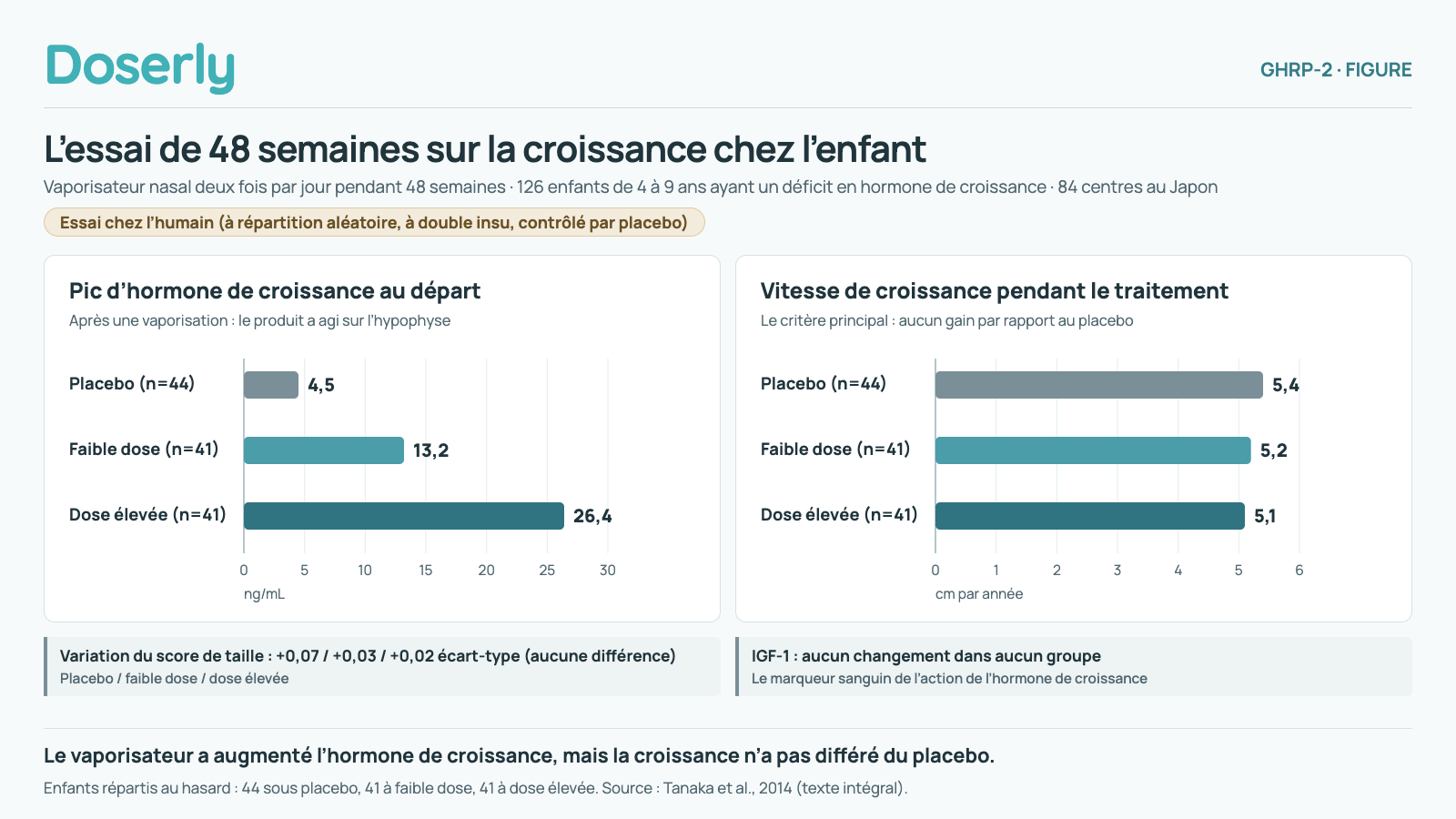 Résultats de l’essai de 48 semaines à répartition aléatoire, à double insu et contrôlé par placebo sur un vaporisateur nasal de GHRP-2 chez 126 enfants japonais de 4 à 9 ans ayant un déficit en hormone de croissance (44 sous placebo, 41 à faible dose, 41 à dose élevée). Pic d’hormone de croissance après une vaporisation au départ : 4,5 ng/mL sous placebo, 13,2 à faible dose et 26,4 à dose élevée. Vitesse de croissance pendant le traitement : 5,4 cm par année sous placebo, 5,2 à faible dose et 5,1 à dose élevée. Variation du score de taille : +0,07, +0,03 et +0,02 écart-type, aucune différence. L’IGF-1 n’a changé dans aucun groupe. Le vaporisateur a augmenté l’hormone de croissance, mais la croissance n’a pas différé du placebo.