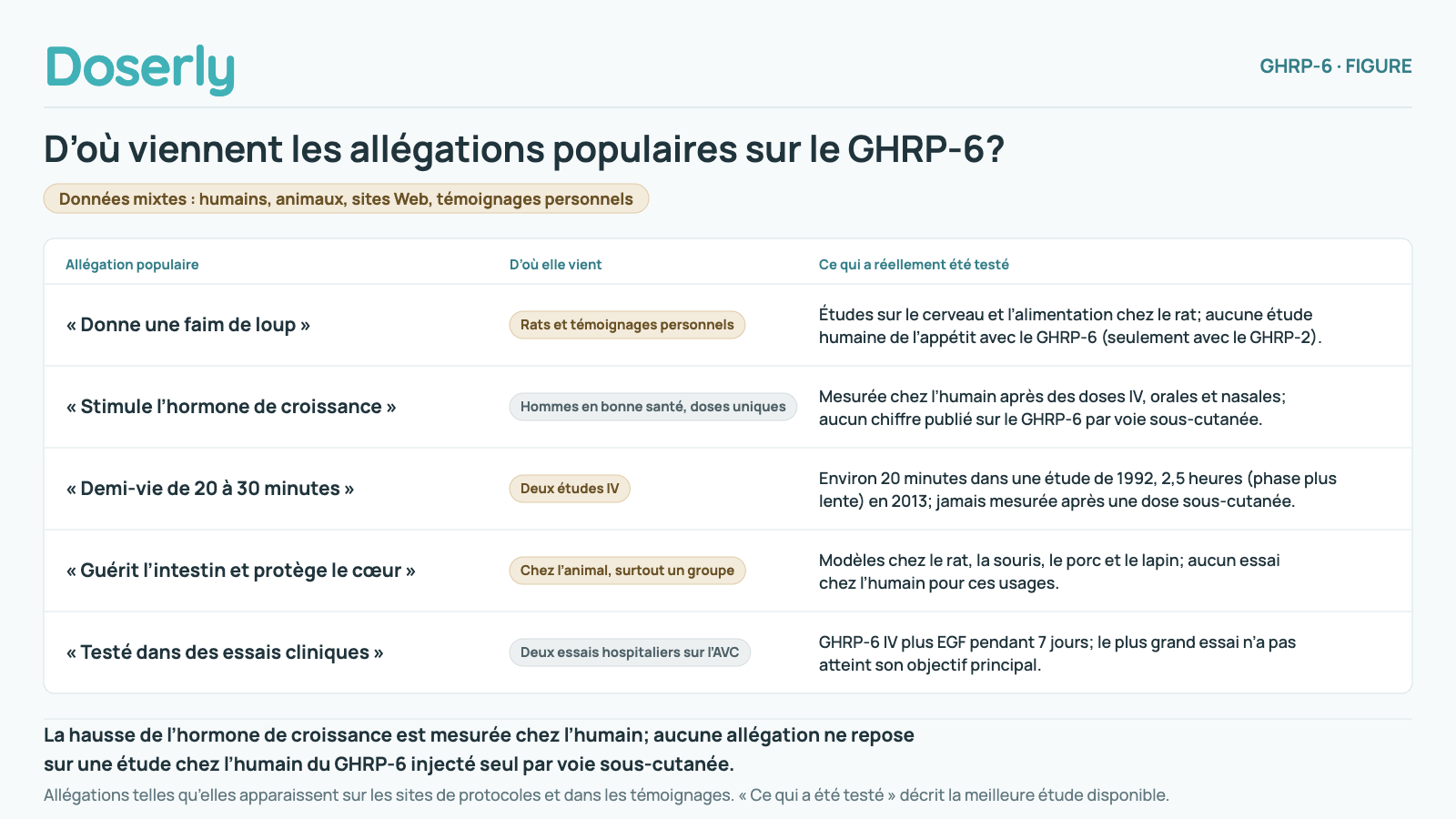 Cinq allégations populaires sur le GHRP-6 et l’origine de chacune. « Donne une faim de loup » : rats et témoignages personnels; études sur le cerveau et l’alimentation chez le rat, et aucune étude chez l’humain sur la prise alimentaire avec le GHRP-6, seulement avec le GHRP-2, un peptide apparenté. « Stimule l’hormone de croissance » : hommes en bonne santé ayant reçu des doses uniques; mesuré chez l’humain après des doses IV, orales et nasales; aucun chiffre publié sur le GHRP-6 par voie sous-cutanée. « Demi-vie de 20 à 30 minutes » : deux études IV; environ 20 minutes dans une étude de 1992, 2,5 heures (phase plus lente) en 2013; jamais mesurée après une dose sous-cutanée. « Guérit l’intestin et protège le cœur » : études chez l’animal, surtout d’un seul groupe, chez le rat, la souris, le porc et le lapin, sans aucun essai chez l’humain pour ces usages. « Testé dans des essais cliniques » : deux essais hospitaliers sur l’AVC avec le GHRP-6 IV plus l’EGF pendant 7 jours; le plus grand essai n’a pas atteint son objectif principal. La hausse de l’hormone de croissance est mesurée chez l’humain; aucune allégation ne repose sur une étude chez l’humain du GHRP-6 injecté seul par voie sous-cutanée.