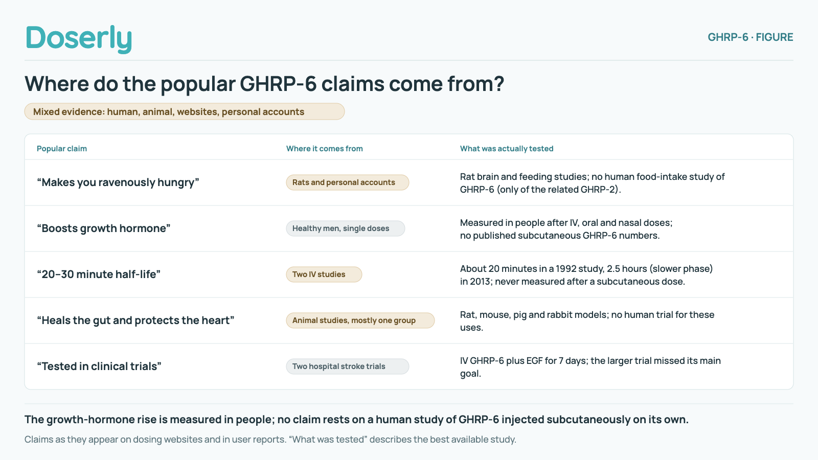 Five popular GHRP-6 claims and where each comes from. “Makes you ravenously hungry”: rats and personal accounts; rat brain and feeding studies, and no human food-intake study of GHRP-6, only of the related GHRP-2. “Boosts growth hormone”: healthy men given single doses; measured in people after IV, oral and nasal doses; no published subcutaneous GHRP-6 numbers. “20–30 minute half-life”: Two IV studies; about 20 minutes in a 1992 study, 2.5 hours (slower phase) in 2013; never measured after a subcutaneous dose. “Heals the gut and protects the heart”: animal studies, mostly from one group, in rats, mice, pigs and rabbits, with no human trial for these uses. “Tested in clinical trials”: two hospital stroke trials of IV GHRP-6 plus EGF for 7 days; the larger trial missed its main goal. The growth-hormone rise is measured in people; no claim rests on a human study of GHRP-6 injected subcutaneously on its own.