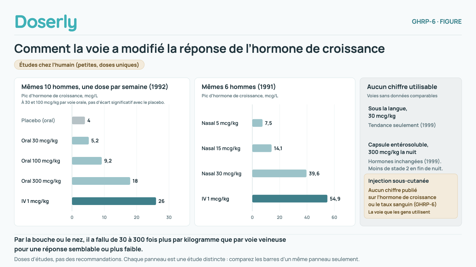 Pic d’hormone de croissance selon la voie dans deux petites études distinctes chez des hommes en bonne santé, tracé sur des axes distincts. 1992, les mêmes 10 hommes ayant reçu des doses uniques chaque semaine : placebo par la bouche 4,0 microgrammes par litre; GHRP-6 oral 30 mcg/kg 5,2; 100 mcg/kg 9,2; 300 mcg/kg 18; IV 1 mcg/kg 26. Les pics oraux à 30 et 100 mcg/kg ne différaient pas de façon significative du placebo. 1991, les mêmes 6 hommes : nasal 5 mcg/kg 7,5; 15 mcg/kg 14,1; 30 mcg/kg 39,6; IV 1 mcg/kg 54,9. Voies sans chiffres comparables : sous la langue à 30 mcg/kg, seulement une tendance, et une capsule entérosoluble de 300 mcg/kg la nuit, aucun changement hormonal (1999). Moins de sommeil de stade 2 en fin de nuit. L’injection sous-cutanée, la voie que les gens utilisent, n’a aucun chiffre publié sur l’hormone de croissance ou le taux sanguin avec le GHRP-6. Par la bouche ou le nez, il a fallu de 30 à 300 fois plus par kilogramme que par la voie veineuse pour une réponse semblable ou plus faible. Doses d’études, pas des recommandations.