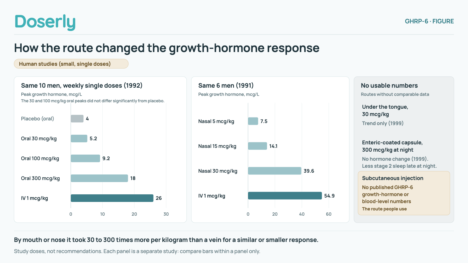 Peak growth hormone by route in two separate small studies of healthy men, drawn on separate axes. 1992, the same 10 men given weekly single doses: placebo by mouth 4.0 micrograms per litre; oral GHRP-6 30 mcg/kg 5.2; 100 mcg/kg 9.2; 300 mcg/kg 18; IV 1 mcg/kg 26. The 30 and 100 mcg/kg oral peaks did not differ significantly from placebo. 1991, the same 6 men: nasal 5 mcg/kg 7.5; 15 mcg/kg 14.1; 30 mcg/kg 39.6; IV 1 mcg/kg 54.9. Routes without comparable numbers: under the tongue at 30 mcg/kg gave a trend only and an enteric-coated capsule of 300 mcg/kg at night showed no hormone change (1999). Less stage 2 sleep late at night. Subcutaneous injection, the route people use, has no published GHRP-6 growth-hormone or blood-level numbers. By mouth or nose it took 30 to 300 times more per kilogram than a vein for a similar or smaller response. Study doses, not recommendations.