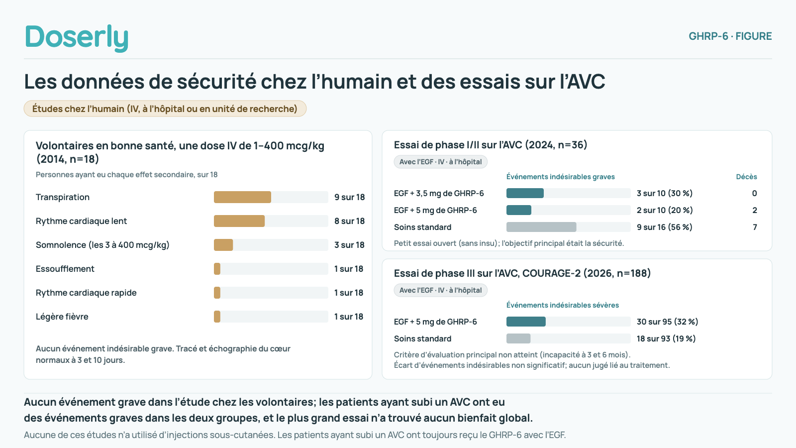 Deux panneaux de données de sécurité chez l’humain et d’essais sur l’AVC. À gauche : les effets secondaires après une dose IV de 1 à 400 mcg/kg chez 18 volontaires en bonne santé (2014) : transpiration 9 sur 18, ralentissement du rythme cardiaque 8, somnolence 3 (toutes à 400 mcg/kg), essoufflement 1, rythme cardiaque rapide 1, légère fièvre 1; aucun événement indésirable grave, et le tracé et l’échographie du cœur étaient normaux à 3 et 10 jours. À droite : deux essais sur l’AVC dans lesquels le GHRP-6 était administré avec l’EGF dans une veine à l’hôpital. Essai de phase I/II (2024, 36 patients) : événements indésirables graves chez 3 sur 10 avec 3,5 mg de GHRP-6 et aucun décès, 2 sur 10 avec 5 mg et 2 décès, 9 sur 16 avec les soins standard et 7 décès; petit essai ouvert (sans insu), avec la sécurité comme objectif principal. Phase III COURAGE-2 (2026, 188 patients) : événements indésirables sévères chez 30 sur 95 avec l’EGF plus 5 mg de GHRP-6 et 18 sur 93 avec les soins standard, une différence non statistiquement significative, aucun jugé lié au traitement; l’essai n’a pas atteint son critère d’évaluation principal, l’incapacité à 3 et 6 mois. Aucun événement grave dans l’étude chez les volontaires; les patients ayant subi un AVC ont eu des événements graves dans les deux groupes, et le plus grand essai n’a trouvé aucun bienfait global sur l’incapacité.