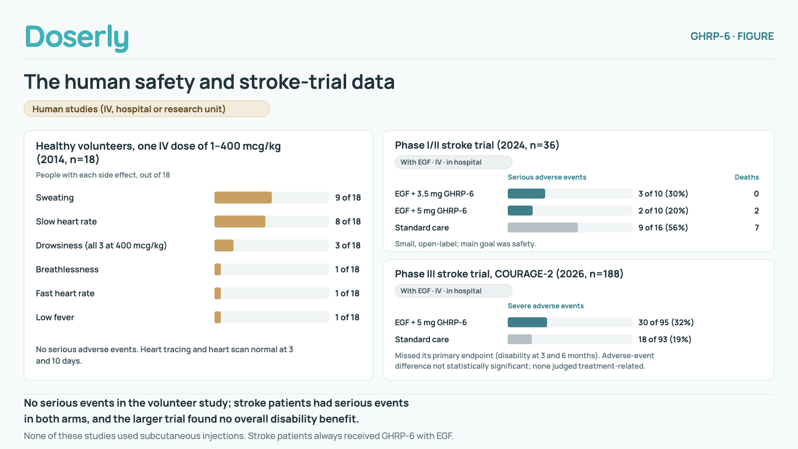Two panels of human safety and stroke-trial data. Left: side effects after one IV dose of 1 to 400 mcg/kg in 18 healthy volunteers (2014): sweating 9 of 18, slow heart rate 8, drowsiness 3 (all at 400 mcg/kg), breathlessness 1, fast heart rate 1, low fever 1; no serious adverse events, and heart tracing and heart scan were normal at 3 and 10 days. Right: two stroke trials in which GHRP-6 was given with EGF into a vein in hospital. Phase I/II trial (2024, 36 patients): serious adverse events 3 of 10 with 3.5 mg GHRP-6 and no deaths, 2 of 10 with 5 mg and 2 deaths, 9 of 16 with standard care and 7 deaths; small and open-label, with safety as the main goal. Phase III COURAGE-2 (2026, 188 patients): severe adverse events 30 of 95 with EGF plus 5 mg GHRP-6 and 18 of 93 with standard care, a difference that was not statistically significant, none judged treatment-related; the trial missed its primary endpoint of disability at 3 and 6 months. No serious events in the volunteer study; stroke patients had serious events in both arms, and the larger trial found no overall disability benefit.