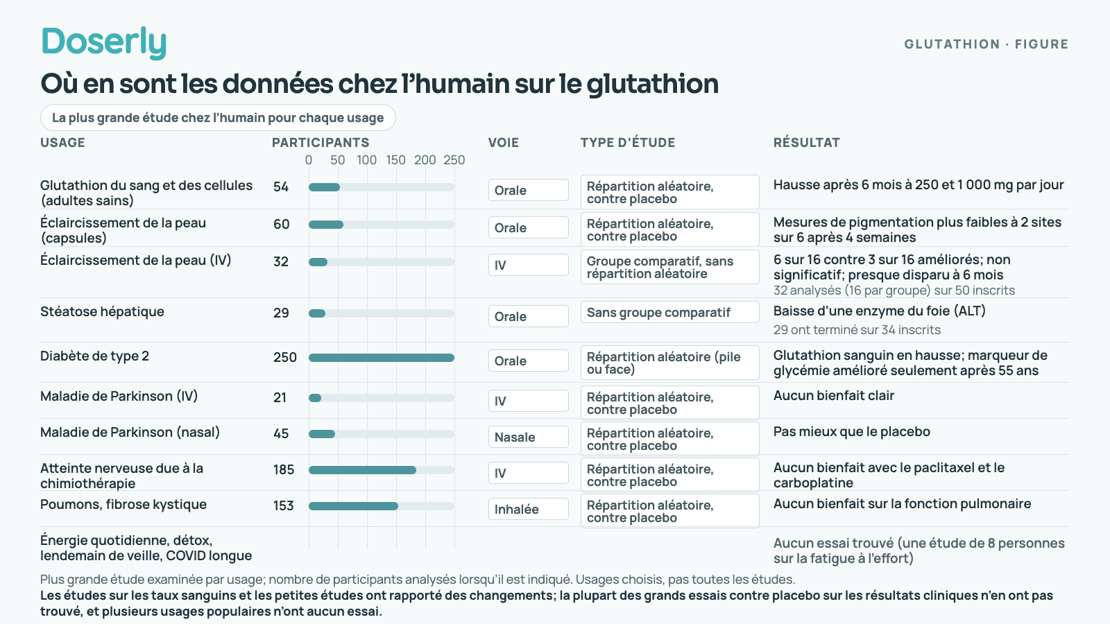 Un tableau qui énumère les usages courants du glutathion avec la taille, la voie, le type et le résultat de la plus grande étude chez l’humain pour chacun. Les essais contrôlés par placebo sur les résultats cliniques dans la maladie de Parkinson, l’atteinte nerveuse due à la chimiothérapie et la fibrose kystique n’ont trouvé aucun bienfait clair; un essai oral de six mois a augmenté le glutathion sanguin; la seule étude IV sur la peau n’était pas à répartition aléatoire; aucun essai n’a été trouvé pour l’énergie au quotidien, la détox, les lendemains de veille ou la COVID longue, même si une étude de huit personnes sur la fatigue à l’effort a rapporté moins de fatigue.
