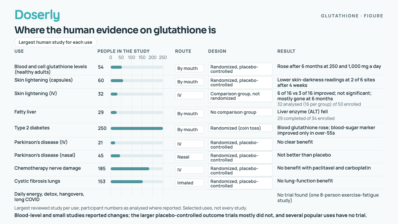 A chart listing common uses of glutathione with the size, route, design and result of the largest human study for each. Placebo-controlled outcome trials in Parkinson's disease, chemotherapy nerve damage and cystic fibrosis found no clear benefit; a six-month oral trial raised blood glutathione; the only IV skin study was not randomized; no trial was found for daily energy, detox, hangovers or long COVID, although one eight-person exercise-fatigue study reported less fatigue.