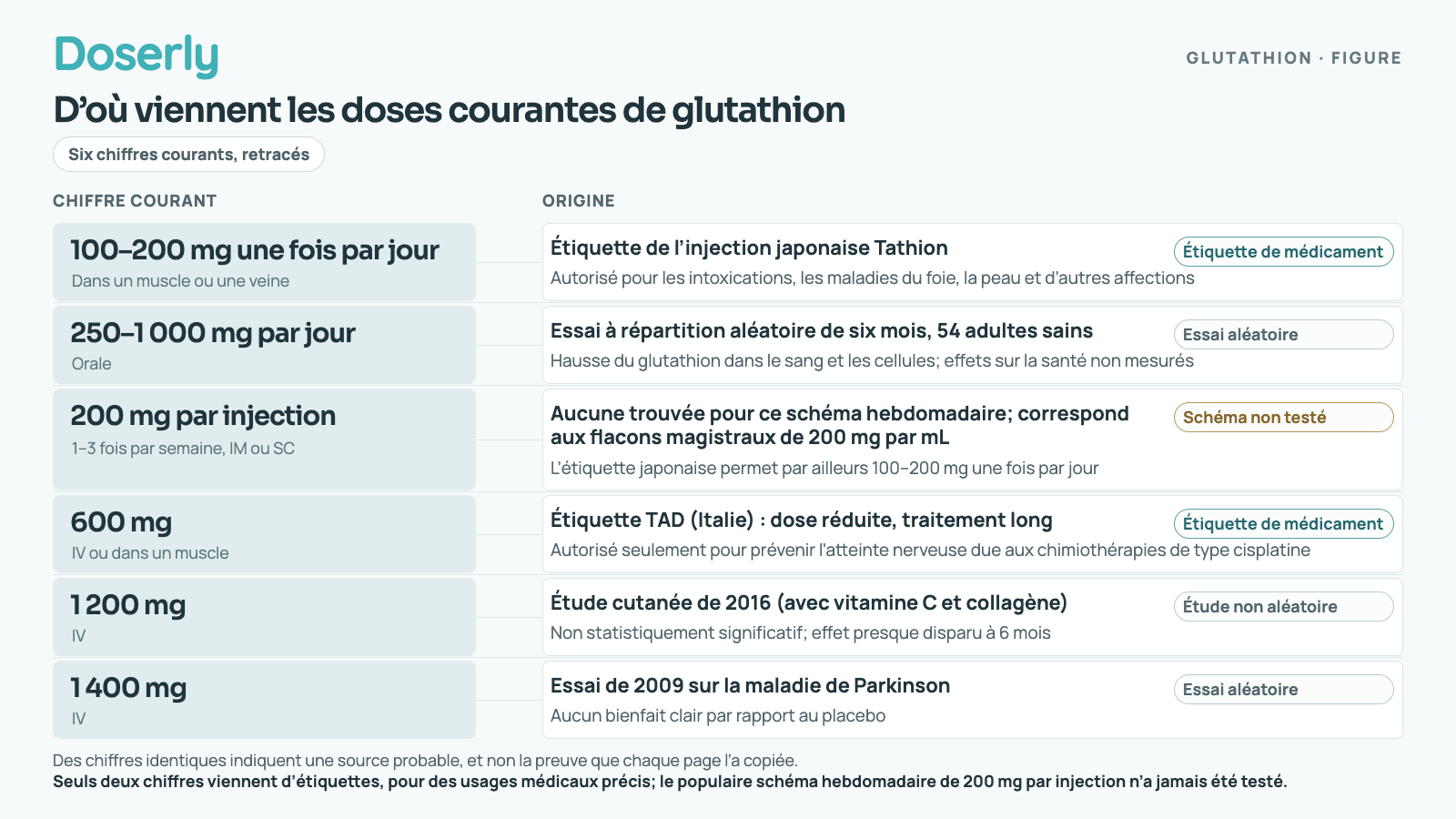Un diagramme qui retrace l’origine de six doses de glutathion souvent citées : l’étiquette japonaise de l’injection (100 à 200 mg une fois par jour), un essai oral de six mois (250 à 1 000 mg par jour), aucune étude pour le schéma d’injection proposé en ligne de 200 mg une à trois fois par semaine, l’option de 600 mg de l’étiquette italienne du TAD pour les traitements longs, une étude IV sur la peau sans répartition aléatoire (1 200 mg) et un essai sur la maladie de Parkinson (1 400 mg IV) qui n’a trouvé aucun bienfait clair.