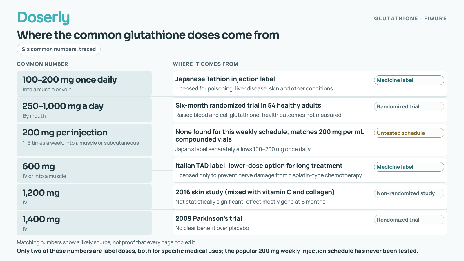 A diagram tracing six commonly quoted glutathione doses to their origins: the Japanese injection label (100–200 mg once daily), a six-month oral trial (250–1,000 mg a day), no study for the online 200 mg one-to-three-times-weekly injection schedule, the Italian TAD label's 600 mg option for long treatment, a non-randomized IV skin study (1,200 mg) and a Parkinson's trial (1,400 mg IV) that found no clear benefit.