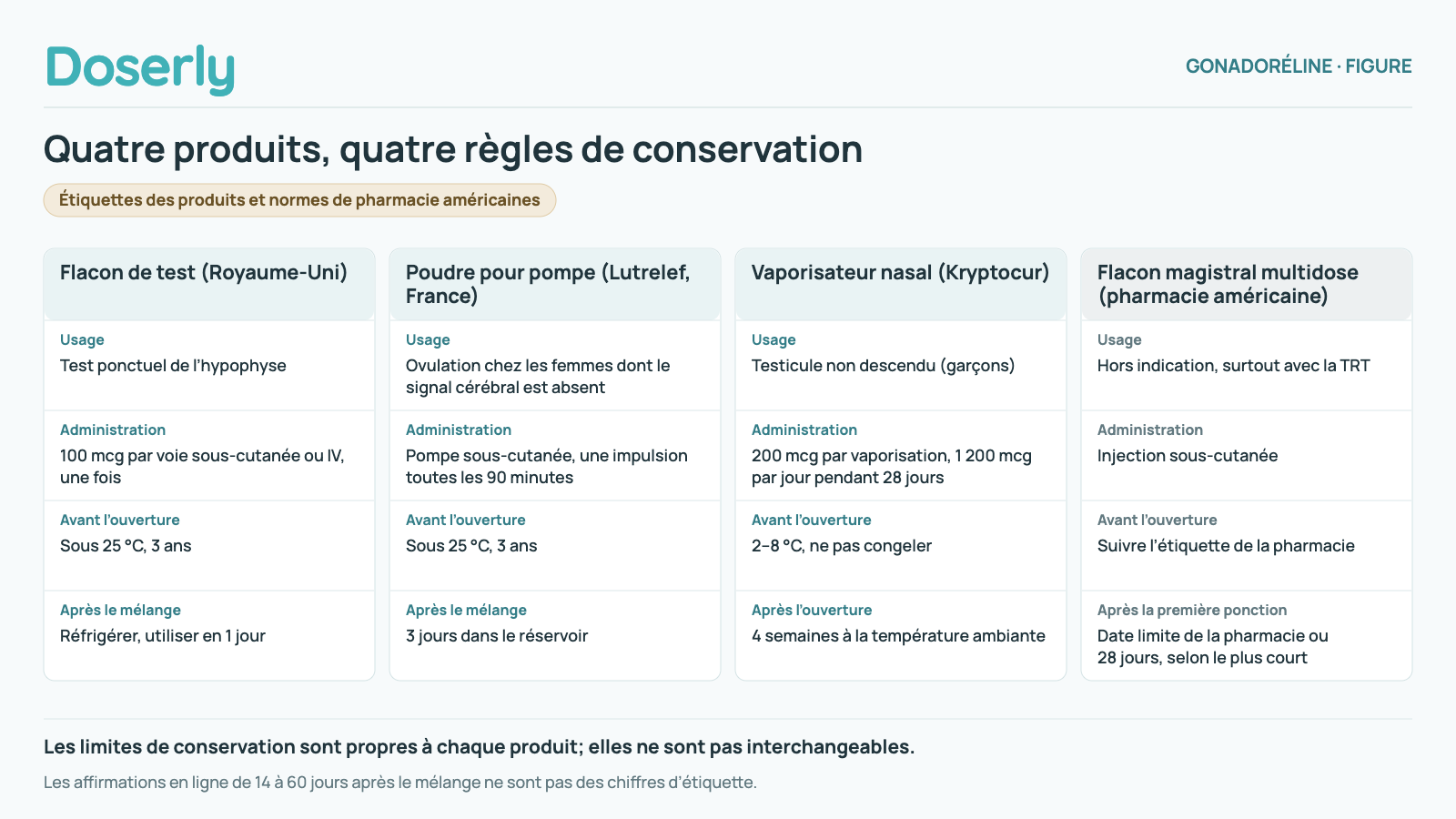 Quatre fiches qui comparent des produits de gonadoréline. Flacon de test, Royaume-Uni : utilisé pour un test ponctuel de l’hypophyse; 100 mcg sous la peau ou dans une veine, une fois; avant l’ouverture, sous 25 °C pendant 3 ans; après le mélange, réfrigérer et utiliser dans un délai de 1 jour. Poudre pour pompe, Lutrelef, France : utilisée pour l’ovulation chez les femmes dont le signal cérébral est absent; pompe sous-cutanée, une impulsion toutes les 90 minutes; avant l’ouverture, sous 25 °C pendant 3 ans; après le mélange, 3 jours dans le réservoir de la pompe. Vaporisateur nasal, Kryptocur : utilisé pour un testicule non descendu chez les garçons; 200 mcg par vaporisation, 1 200 mcg par jour pendant 28 jours; avant l’ouverture, entre 2 et 8 °C, ne pas congeler; après l’ouverture, 4 semaines à la température ambiante. Flacon magistral multidose, pharmacie américaine : usage hors indication, surtout avec la TRT; injection sous-cutanée; avant l’ouverture, suivre l’étiquette de la pharmacie; après la première ponction, la date limite d’utilisation de la pharmacie ou 28 jours, selon la première éventualité. Les affirmations en ligne de 14 à 60 jours après le mélange ne sont pas des chiffres d’étiquette.