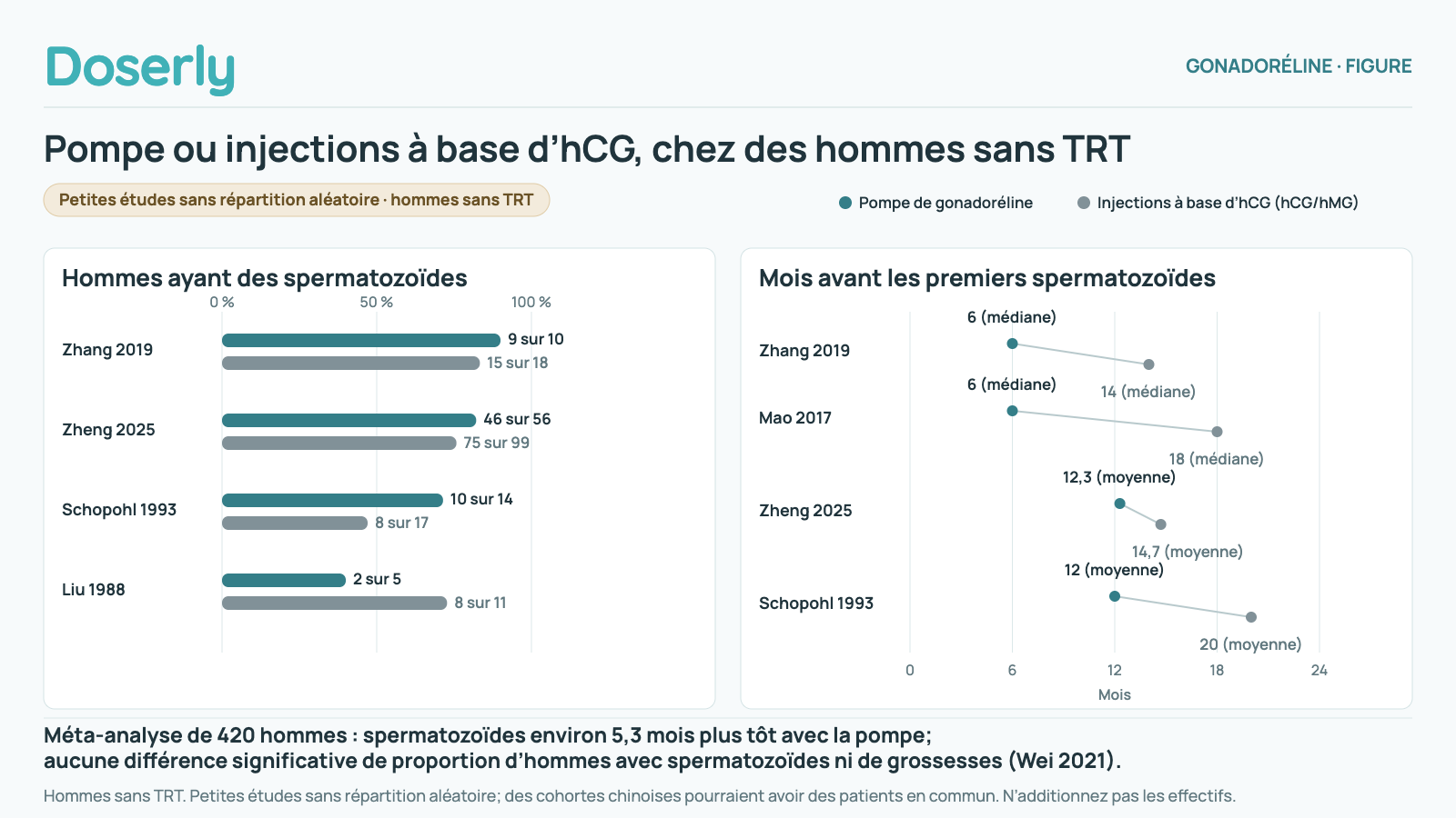 Deux panneaux qui comparent la pompe de gonadoréline aux injections à base d’hCG chez des hommes ayant une LH et une FSH basses congénitales, sans TRT. Hommes ayant des spermatozoïdes : Zhang 2019, 9 sur 10 avec la pompe et 15 sur 18 avec les injections à base d’hCG; Zheng 2025, 46 sur 56 et 75 sur 99; Schopohl 1993, 10 sur 14 et 8 sur 17; Liu 1988, 2 sur 5 et 8 sur 11. Mois avant les premiers spermatozoïdes : Zhang 2019, médiane de 6 avec la pompe et de 14 avec les injections; Mao 2017, médiane de 6 et de 18; Zheng 2025, moyenne de 12,3 et de 14,7; Schopohl 1993, 12 (moyenne) et 20 (moyenne). Une méta-analyse portant sur 420 hommes a constaté que les spermatozoïdes apparaissaient environ 5,3 mois plus tôt avec la pompe, sans différence significative quant à la proportion d’hommes produisant des spermatozoïdes ni quant aux grossesses. Petites études sans répartition aléatoire; certaines cohortes chinoises pourraient avoir des patients en commun.