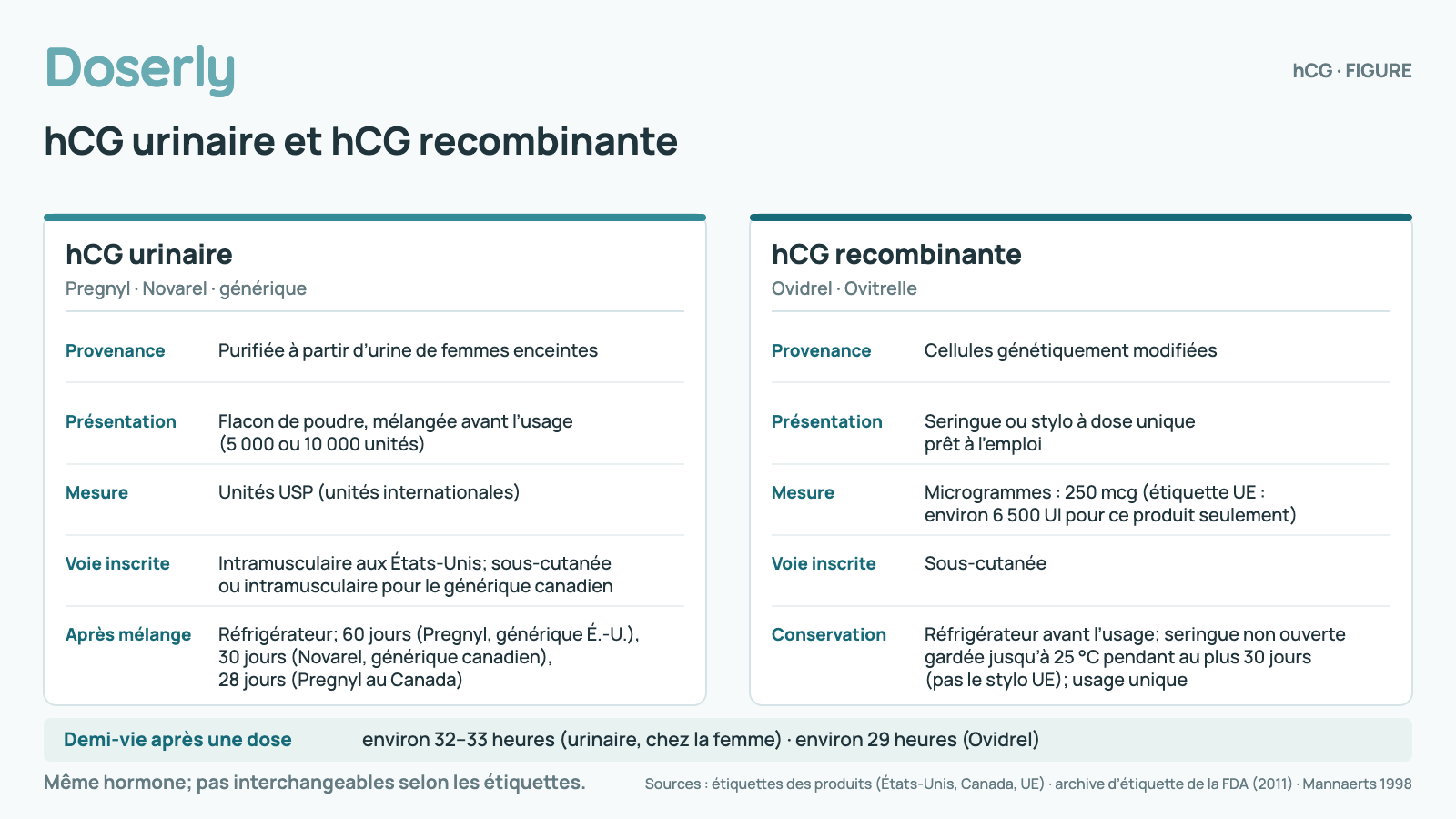 Comparaison de l’hCG urinaire et de l’hCG recombinante. hCG urinaire : provenance, purifiée à partir d’urine de femmes enceintes; présentation, flacon de poudre mélangée avant l’usage (5 000 ou 10 000 unités); mesure, unités USP (unités internationales); voie sur l’étiquette, intramusculaire aux États-Unis, sous-cutanée ou intramusculaire pour le générique canadien; une fois mélangée, réfrigérateur, 60 jours (Pregnyl, générique américain), 30 jours (Novarel, générique canadien), 28 jours (Pregnyl au Canada). hCG recombinante : provenance, cellules génétiquement modifiées; présentation, seringue ou stylo à dose unique prêt à l’emploi; mesure, microgrammes, 250 mcg (étiquette européenne : environ 6 500 UI pour ce produit seulement); voie sur l’étiquette, sous-cutanée; conservation, réfrigérateur avant l’usage, une seringue non ouverte peut être gardée jusqu’à 25 °C pendant au plus 30 jours (pas le stylo européen), usage unique. Demi-vie après une dose : environ 32–33 heures (urinaire, chez la femme) · environ 29 heures (Ovidrel). Même hormone; pas interchangeables selon les étiquettes.