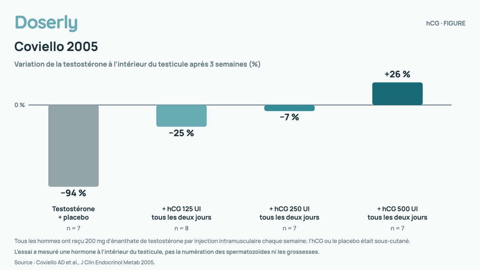 Diagramme à barres verticales de la variation de la testostérone à l’intérieur du testicule après 3 semaines. Testostérone + placebo, n = 7, −94 %; + hCG 125 UI tous les deux jours, n = 8, −25 %; + hCG 250 UI tous les deux jours, n = 7, −7 %; + hCG 500 UI tous les deux jours, n = 7, +26 %. Tous les hommes ont reçu 200 mg d’énanthate de testostérone par injection intramusculaire chaque semaine; l’hCG ou le placebo était sous-cutané. L’essai a mesuré une hormone à l’intérieur du testicule, pas la numération des spermatozoïdes ni les grossesses.