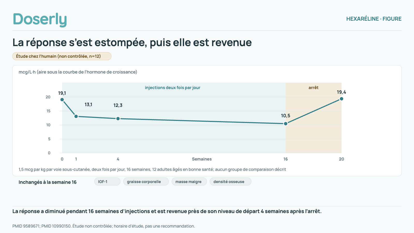Étude non contrôlée chez 12 adultes âgés en bonne santé. Réponse de l’hormone de croissance à une dose test, en microgrammes par litre multipliés par des heures : Départ (semaine 0), 19,1; Semaine 1, 13,1; Semaine 4, 12,3; Semaine 16, 10,5; 4 semaines après l’arrêt (semaine 20), 19,4. Des semaines 0 à 16, injections deux fois par jour; des semaines 16 à 20, après l’arrêt. Horaire : 1,5 mcg par kg par voie sous-cutanée, deux fois par jour, 16 semaines, 12 adultes âgés en bonne santé; aucun groupe de comparaison décrit. La réponse a diminué d’environ 45 % à la semaine 16 et est revenue près de son niveau de départ 4 semaines après l’arrêt. L’IGF-1, la graisse corporelle, la masse maigre et la densité osseuse n’ont pas changé de façon significative à la semaine 16. La réponse a diminué pendant 16 semaines d’injections et est revenue près de son niveau de départ 4 semaines après l’arrêt.