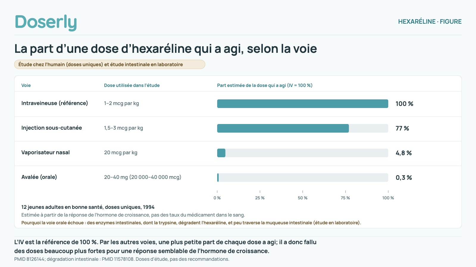 Une étude de 1994 chez 12 jeunes adultes en bonne santé, avec des doses uniques, estime la réponse à partir de l’hormone de croissance, pas des taux du médicament. Part estimée de la dose qui a agi (IV = 100 %). Intraveineuse (référence) : 100 % de la dose a agi, dose de l’étude 1–2 mcg par kg. Injection sous-cutanée : 77 % de la dose a agi, dose de l’étude 1,5–3 mcg par kg. Vaporisateur nasal : 4,8 % de la dose a agi, dose de l’étude 20 mcg par kg. Avalée (orale) : 0,3 % de la dose a agi, dose de l’étude 20–40 mg (20 000–40 000 mcg). L’axe est linéaire. Pourquoi la voie orale échoue : des enzymes intestinales, dont la trypsine, dégradent l’hexaréline, et peu traverse la muqueuse intestinale (étude en laboratoire). Ce sont des doses d’étude, pas des recommandations. L’IV est la référence de 100 %. Par les autres voies, une plus petite part de chaque dose a agi; il a donc fallu des doses beaucoup plus fortes pour une réponse semblable de l’hormone de croissance.