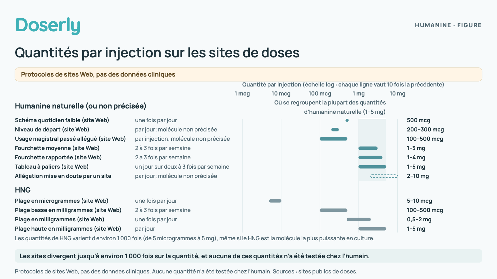 Graphique à échelle logarithmique des quantités par injection sur des sites publics de doses. Les quantités d’humanine naturelle (ou non précisée) vont de 0,1 mg à 5 mg et se regroupent entre 1 et 5 mg, avec une allégation de fournisseur, mise en doute, de 2 à 10 mg par jour. Les quantités de HNG vont de 5 microgrammes à 5 mg, un écart d’environ 1 000 fois, même si le HNG est plus puissant dans les tests sur cellules. Aucune de ces quantités n’a été testée chez l’humain.