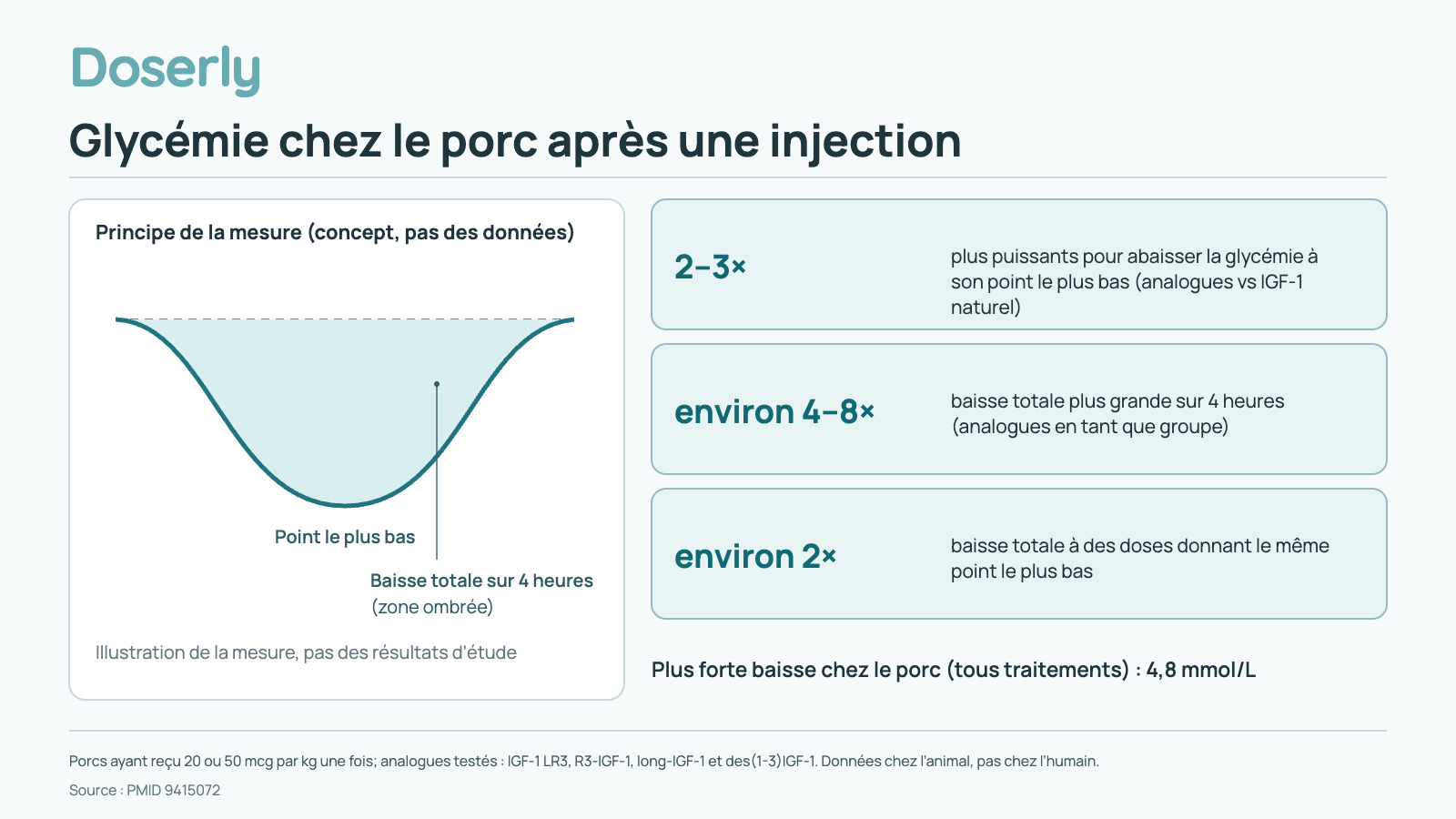 Glycémie chez le porc après une injection. Principe de la mesure (concept, pas des données) : point le plus bas et baisse totale sur 4 heures (zone ombrée). Illustration de la mesure, pas des résultats d’étude. 2–3× plus puissants pour abaisser la glycémie à son point le plus bas (analogues vs IGF-1 naturel); environ 4–8× baisse totale plus grande sur 4 heures (analogues en tant que groupe); environ 2× baisse totale à des doses donnant le même point le plus bas. Plus forte baisse chez le porc (tous traitements) : 4,8 mmol/L. Porcs ayant reçu 20 ou 50 mcg par kg une fois; analogues testés : IGF-1 LR3, R3-IGF-1, long-IGF-1 et des(1-3)IGF-1. Données chez l’animal, pas chez l’humain.