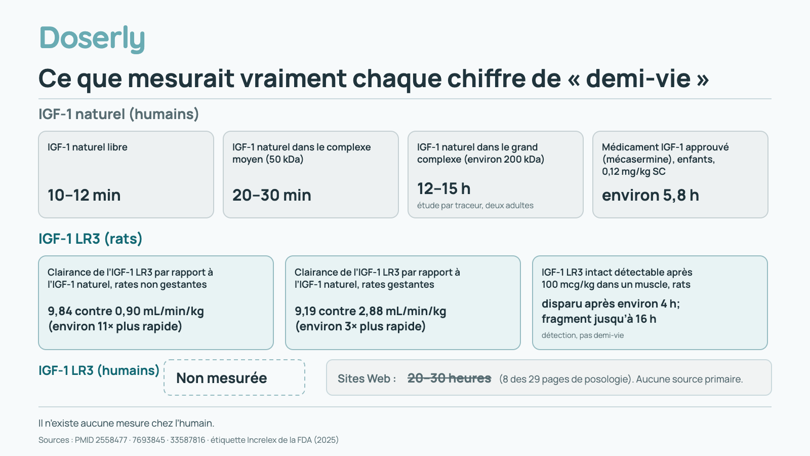 Ce que mesurait vraiment chaque chiffre de « demi-vie ». IGF-1 naturel (humains) : IGF-1 naturel libre, 10–12 min; IGF-1 naturel dans le complexe moyen (50 kDa), 20–30 min; IGF-1 naturel dans le grand complexe (environ 200 kDa), 12–15 h; Médicament IGF-1 approuvé (mécasermine), enfants, 0,12 mg/kg SC, environ 5,8 h. IGF-1 LR3 (rats) : Clairance de l’IGF-1 LR3 par rapport à l’IGF-1 naturel, rates non gestantes, 9,84 contre 0,90 mL/min/kg (environ 11× plus rapide); Clairance de l’IGF-1 LR3 par rapport à l’IGF-1 naturel, rates gestantes, 9,19 contre 2,88 mL/min/kg (environ 3× plus rapide); IGF-1 LR3 intact détectable après 100 mcg/kg dans un muscle, rats, disparu après environ 4 h; fragment jusqu’à 16 h. Détection de l’IGF-1 LR3 intact, pas demi-vie. IGF-1 LR3 (humains) : non mesurée. Sites Web : 20–30 heures (8 des 29 pages de posologie). Aucune source primaire.