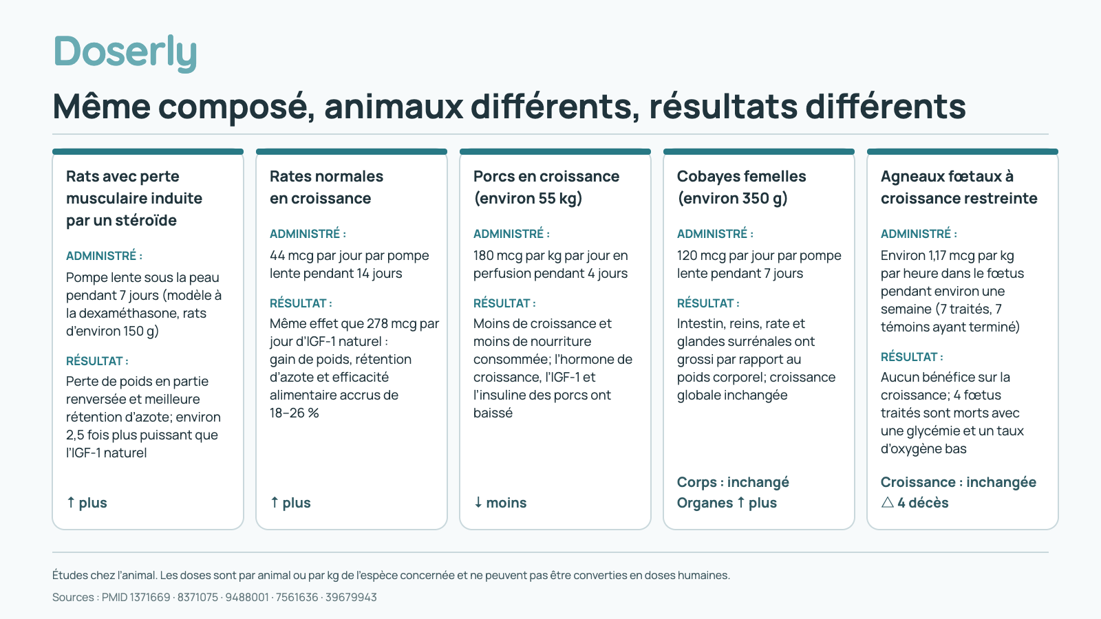 Même composé, animaux différents, résultats différents. Rats avec perte musculaire induite par un stéroïde. Administré : Pompe lente sous la peau pendant 7 jours (modèle à la dexaméthasone, rats d’environ 150 g). Résultat : Perte de poids en partie renversée et meilleure rétention d’azote; environ 2,5 fois plus puissant que l’IGF-1 naturel. Sens : ↑ plus. Rates normales en croissance. Administré : 44 mcg par jour par pompe lente pendant 14 jours. Résultat : Même effet que 278 mcg par jour d’IGF-1 naturel : gain de poids, rétention d’azote et efficacité alimentaire accrus de 18–26 %. Sens : ↑ plus. Porcs en croissance (environ 55 kg). Administré : 180 mcg par kg par jour en perfusion pendant 4 jours. Résultat : Moins de croissance et moins de nourriture consommée; l’hormone de croissance, l’IGF-1 et l’insuline des porcs ont baissé. Sens : ↓ moins. Cobayes femelles (environ 350 g). Administré : 120 mcg par jour par pompe lente pendant 7 jours. Résultat : Intestin, reins, rate et glandes surrénales ont grossi par rapport au poids corporel; croissance globale inchangée. Sens : Corps : inchangé; Organes ↑ plus. Agneaux fœtaux à croissance restreinte. Administré : Environ 1,17 mcg par kg par heure dans le fœtus pendant environ une semaine (7 traités, 7 témoins ayant terminé). Résultat : Aucun bénéfice sur la croissance; 4 fœtus traités sont morts avec une glycémie et un taux d’oxygène bas. Sens : Croissance : inchangée; △ 4 décès. Études chez l’animal. Les doses sont par animal ou par kg de l’espèce concernée et ne peuvent pas être converties en doses humaines.