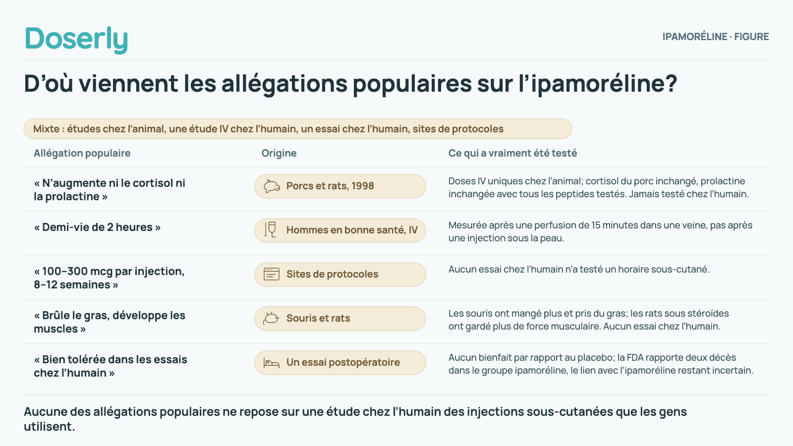 Cinq allégations populaires sur l’ipamoréline et l’origine de chacune : « ni cortisol ni prolactine » vient d’études chez le porc et le rat; la demi-vie de 2 heures vient d’une perfusion IV chez des hommes en bonne santé; l’horaire d’injection de 100 à 300 mcg vient de sites de protocoles; les allégations sur la perte de gras et les muscles viennent de souris et de rats; et « bien tolérée » vient d’un seul essai postopératoire qui n’a trouvé aucun bienfait et dans lequel la FDA rapporte deux décès dans le groupe ipamoréline.