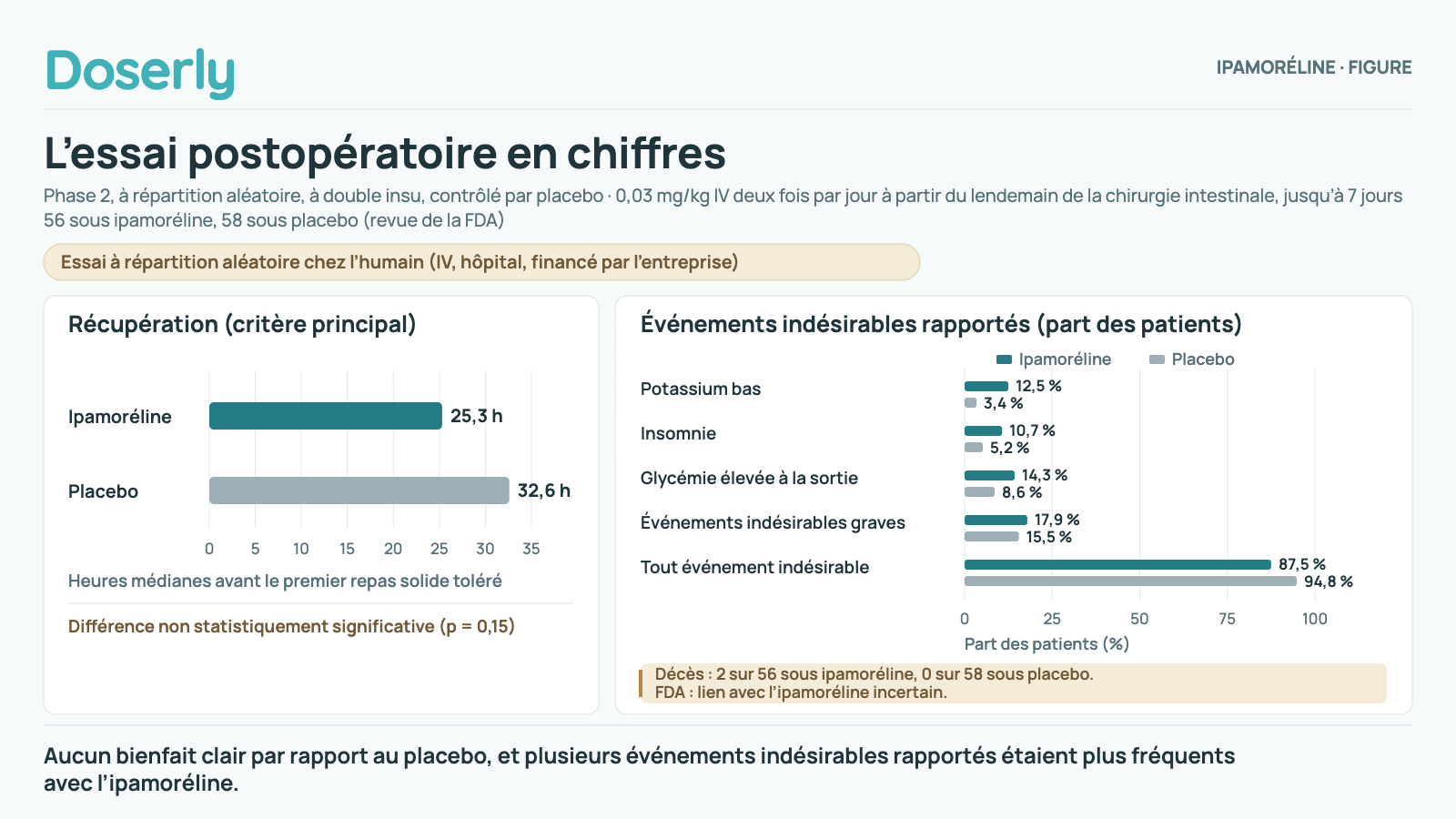 Deux panneaux de l’essai postopératoire de 2014. Récupération : le délai médian avant un repas solide toléré était de 25,3 heures avec l’ipamoréline et de 32,6 heures sous placebo, une différence qui n’est pas statistiquement significative. Événements indésirables rapportés, ipamoréline contre placebo : potassium bas 12,5 % contre 3,4 %, insomnie 10,7 % contre 5,2 %, glycémie élevée à la sortie de l’hôpital 14,3 % contre 8,6 %, événements indésirables graves 17,9 % contre 15,5 %, tout événement indésirable 87,5 % contre 94,8 %. Deux des 56 patients sous ipamoréline sont morts, et aucun des 58 sous placebo; la FDA dit qu’on ne sait pas si ces décès étaient liés.