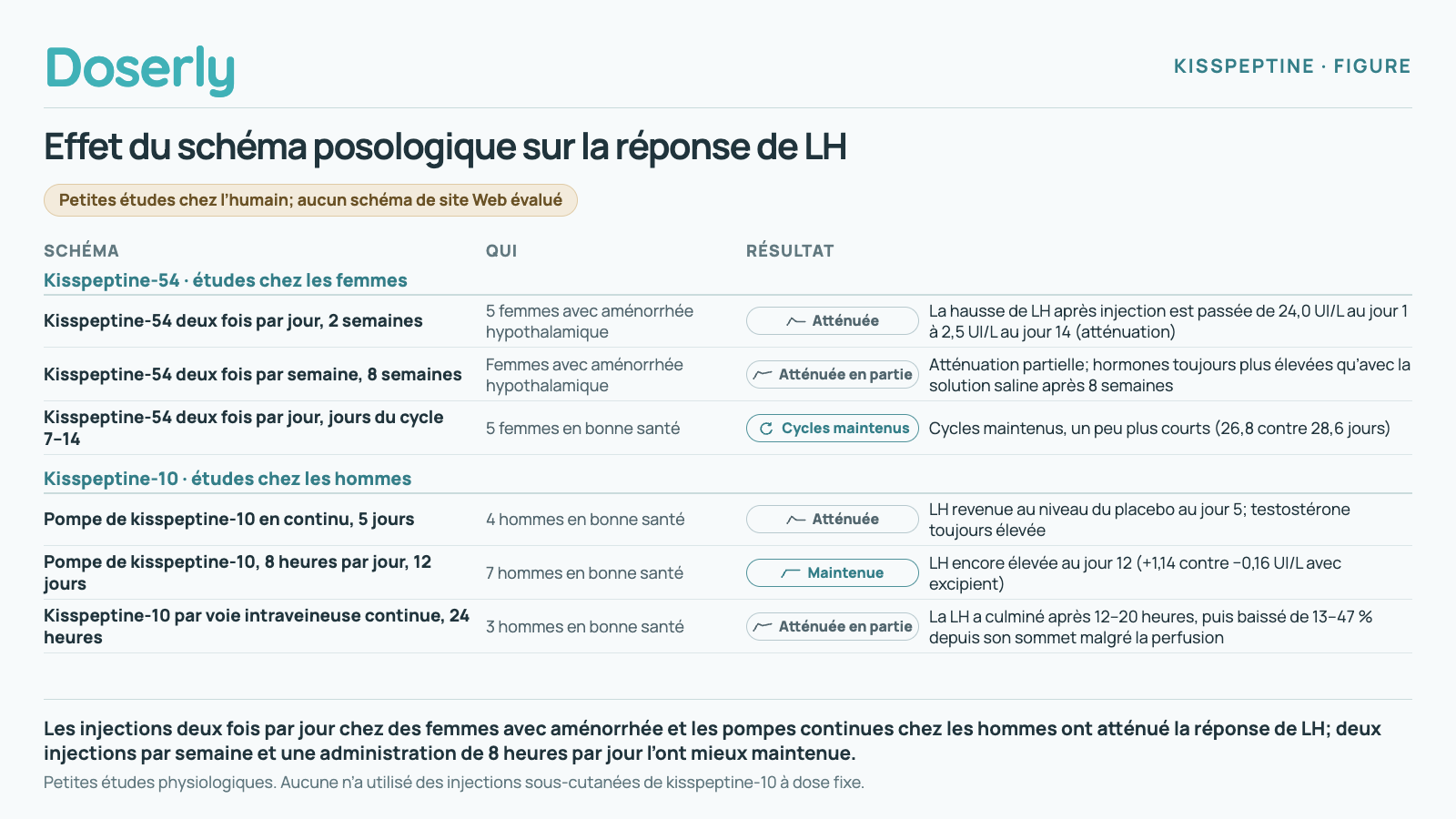 La fréquence d’administration de la kisspeptine a modifié la réponse de LH dans de petites études chez l’humain; aucune n’a évalué les schémas des sites Web.