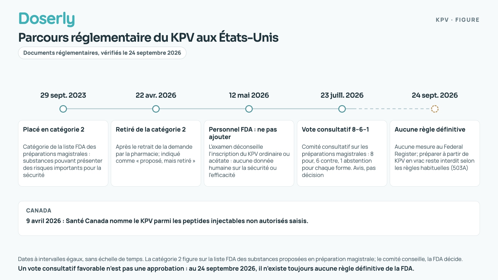 Chronologie du statut réglementaire du KPV aux États-Unis : placé dans une catégorie de risque en septembre 2023, retiré en avril 2026 après le retrait de la demande, inscription déconseillée par le personnel de la FDA en mai 2026, vote consultatif de 8 contre 6 avec une abstention en juillet 2026 et aucune règle définitive au 24 septembre 2026.