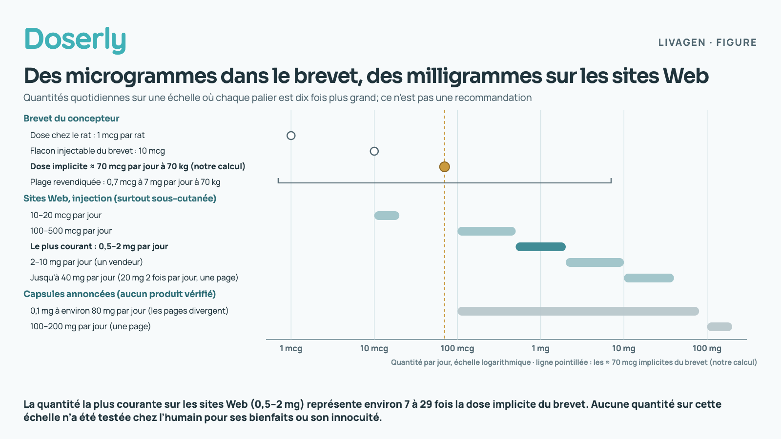 Quantités quotidiennes de Livagen sur une échelle logarithmique de 1 microgramme à 100 milligrammes. Brevet du concepteur : dose chez le rat de 1 mcg par rat; flacon injectable de 10 mcg; dose humaine implicite d’environ 70 mcg par jour à 70 kg, selon notre calcul, marquée d’une ligne pointillée; plage revendiquée de 0,7 mcg à 7 mg par jour à 70 kg, tracée comme une fine accolade. Sites Web, injection surtout sous-cutanée : 10–20 mcg; 100–500 mcg; 0,5–2 mg par jour, le plus courant, mis en évidence; 2–10 mg chez un vendeur; jusqu’à 40 mg par jour, soit 20 mg 2 fois par jour, sur une page. Capsules annoncées, sans produit vérifié : 0,1 mg à environ 80 mg par jour, les pages divergent; 100–200 mg par jour sur une page. Conclusion : la quantité la plus courante sur les sites Web (0,5–2 mg) représente environ 7 à 29 fois la dose implicite du brevet. Aucune quantité sur cette échelle n’a été testée chez l’humain pour ses bienfaits ou son innocuité.