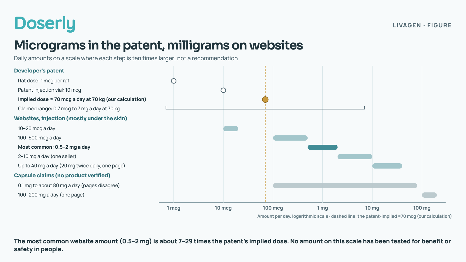 Daily Livagen amounts on a logarithmic scale from 1 microgram to 100 milligrams. Developer's patent: rat dose 1 mcg per rat; injection vial 10 mcg; implied human dose about 70 mcg a day at 70 kg, our calculation, marked with a dashed line; claimed range 0.7 mcg to 7 mg a day at 70 kg, drawn as a thin bracket. Websites, injection, mostly under the skin: 10–20 mcg; 100–500 mcg; most common 0.5–2 mg a day, highlighted; 2–10 mg from one seller; up to 40 mg a day, 20 mg twice daily, on one page. Capsule claims, with no product verified: 0.1 mg to about 80 mg a day, pages disagree; 100–200 mg a day on one page. Footer: The most common website amount (0.5–2 mg) is about 7–29 times the patent's implied dose. No amount on this scale has been tested for benefit or safety in people.
