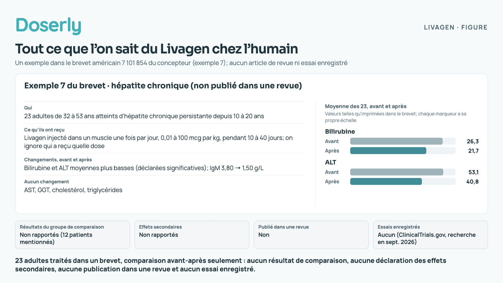 Une fiche d’étude pour l’exemple 7 du brevet américain 7 101 854 du concepteur, non publié dans une revue. Qui : 23 adultes de 32 à 53 ans atteints d’hépatite chronique persistante depuis 10 à 20 ans. Ce qu’ils ont reçu : du Livagen injecté dans un muscle une fois par jour, 0,01 à 100 microgrammes par kilogramme, pendant 10 à 40 jours; on ignore qui a reçu quelle dose. Changements, avant et après : bilirubine moyenne de 26,3 à 21,7 et ALT de 53,1 à 40,8, montrées par des barres avant et après, déclarées significatives; IgM de 3,80 à 1,50 gramme par litre. L’AST, la GGT, le cholestérol et les triglycérides n’ont pas changé. Quatre pastilles d’état : résultats du groupe de comparaison non rapportés, bien que 12 patients soient mentionnés; effets secondaires non rapportés; non publié dans une revue; aucun essai enregistré dans ClinicalTrials.gov. Conclusion : 23 adultes traités dans un brevet, comparaison avant-après seulement : aucun résultat de comparaison, aucune déclaration des effets secondaires, aucune publication dans une revue et aucun essai enregistré.