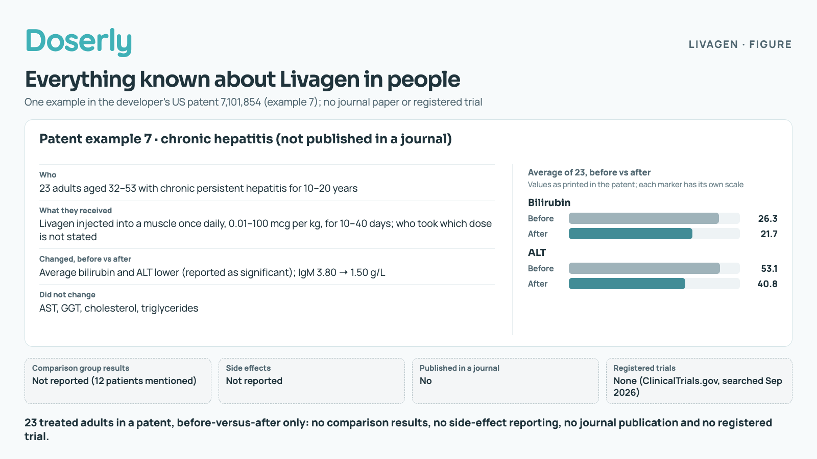 One study card for example 7 of the developer's US patent 7,101,854, not published in a journal. Who: 23 adults aged 32 to 53 with chronic persistent hepatitis for 10 to 20 years. What they received: Livagen injected into a muscle once daily, 0.01 to 100 micrograms per kilogram, for 10 to 40 days; who took which dose is not stated. Changed, before versus after: average bilirubin 26.3 to 21.7 and ALT 53.1 to 40.8, shown as before and after bars, reported as significant; IgM 3.80 to 1.50 grams per litre. AST, GGT, cholesterol and triglycerides did not change. Four status chips: comparison group results not reported, though 12 patients are mentioned; side effects not reported; not published in a journal; no registered trials on ClinicalTrials.gov. Footer: 23 treated adults in a patent, before-versus-after only: no comparison results, no side-effect reporting, no journal publication and no registered trial.