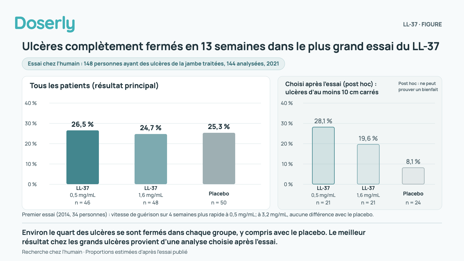 Ulcères complètement fermés en 13 semaines dans le plus grand essai du LL-37 : essai chez l’humain, 148 personnes ayant des ulcères de la jambe traitées, 144 analysées, 2021; tous les patients, résultat principal : LL-37 0,5 mg/mL 26,5 % (n = 46), LL-37 1,6 mg/mL 24,7 % (n = 48), placebo 25,3 % (n = 50); choisi après l’essai, post hoc, ulcères d’au moins 10 cm carrés : LL-37 0,5 mg/mL 28,1 % (n = 21), LL-37 1,6 mg/mL 19,6 % (n = 21), placebo 8,1 % (n = 24); post hoc : ne peut pas prouver un bienfait; premier essai (2014, 34 personnes) : vitesse de guérison sur 4 semaines plus rapide à 0,5 mg/mL; à 3,2 mg/mL, aucune différence avec le placebo; recherche chez l’humain · proportions estimées d’après l’essai publié. Environ le quart des ulcères se sont fermés dans chaque groupe, y compris avec le placebo. Le meilleur résultat chez les grands ulcères provient d’une analyse choisie après l’essai.