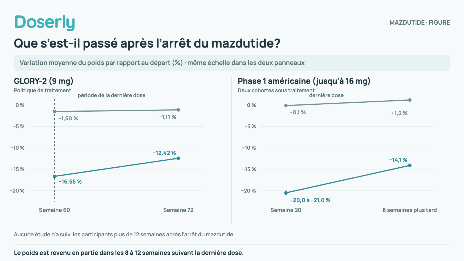 Deux graphiques linéaires sur le même axe en pourcentage. GLORY-2 (9 mg) : semaine 60, période de la dernière dose : mazdutide −16,65 % contre placebo −1,50 %. Semaine 72, après 12 semaines sans traitement : mazdutide −12,42 % contre placebo −1,11 %. Analyse selon la politique de traitement. Phase 1 américaine (jusqu’à 16 mg) : semaine 20 sous traitement : deux cohortes de mazdutide, de −20,0 % à −21,0 %, contre placebo −0,1 %. Huit semaines après la dernière dose : mazdutide −14,1 % contre placebo +1,2 %. Aucune étude n’a suivi les participants plus de 12 semaines après l’arrêt du mazdutide.