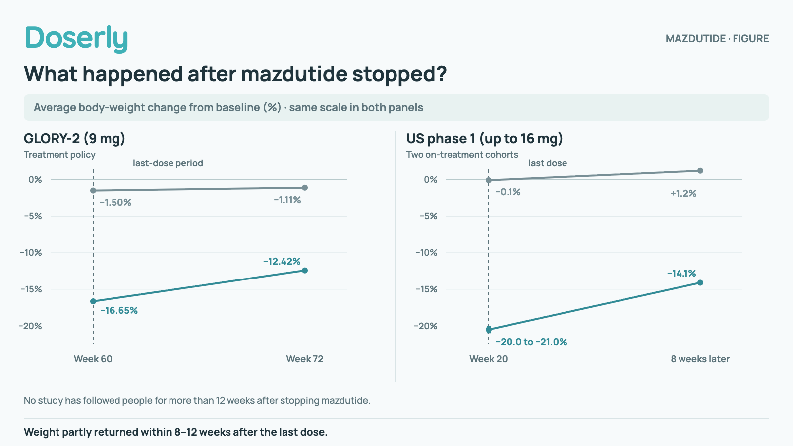 Two line charts on the same percentage axis. GLORY-2 (9 mg): Week 60, last-dose period: mazdutide −16.65% versus placebo −1.50%. Week 72, 12 weeks off: mazdutide −12.42% versus placebo −1.11%. Treatment-policy analysis.; US phase 1 (up to 16 mg): Week 20 on treatment: two mazdutide cohorts ranged from −20.0% to −21.0% versus placebo −0.1%. Eight weeks after the last dose: mazdutide −14.1% versus placebo +1.2%. No study has followed people for more than 12 weeks after stopping mazdutide.