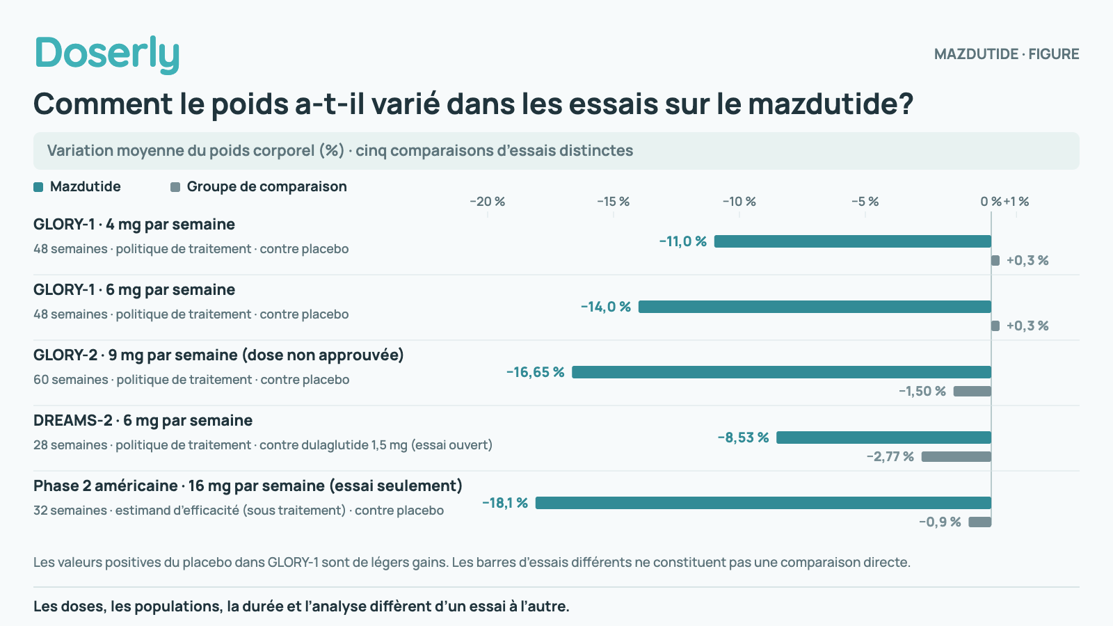 Barres appariées sur une même échelle de −20 % à +1 %. GLORY-1, 4 mg par semaine, 48 semaines, politique de traitement : mazdutide −11,0 % contre placebo +0,3 %; GLORY-1, 6 mg par semaine, 48 semaines, politique de traitement : mazdutide −14,0 % contre placebo +0,3 %; GLORY-2, 9 mg par semaine (dose non approuvée), 60 semaines, politique de traitement : mazdutide −16,65 % contre placebo −1,50 %; DREAMS-2, 6 mg par semaine, 28 semaines, politique de traitement : mazdutide −8,53 % contre dulaglutide 1,5 mg (essai ouvert) −2,77 %; phase 2 américaine, 16 mg par semaine (essai seulement), 32 semaines, estimand d’efficacité (suppose la poursuite du traitement) : mazdutide −18,1 % contre placebo −0,9 %. Les valeurs positives du placebo dans GLORY-1 sont de légers gains. Les barres d’essais différents ne constituent pas une comparaison directe.