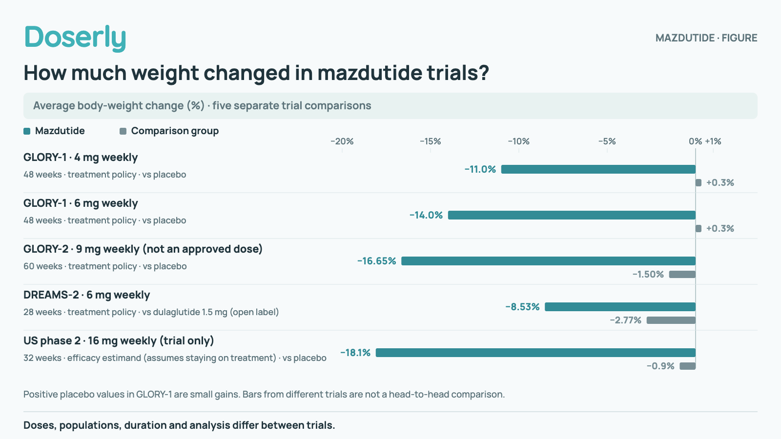 Paired bars on a shared −20% to +1% scale. GLORY-1, 4 mg weekly, 48 weeks, treatment policy: mazdutide −11.0% versus placebo +0.3%; GLORY-1, 6 mg weekly, 48 weeks, treatment policy: mazdutide −14.0% versus placebo +0.3%; GLORY-2, 9 mg weekly (not an approved dose), 60 weeks, treatment policy: mazdutide −16.65% versus placebo −1.50%; DREAMS-2, 6 mg weekly, 28 weeks, treatment policy: mazdutide −8.53% versus dulaglutide 1.5 mg (open label) −2.77%; US phase 2, 16 mg weekly (trial only), 32 weeks, efficacy estimand (assumes staying on treatment): mazdutide −18.1% versus placebo −0.9%. Positive placebo values in GLORY-1 are small gains. Bars from different trials are not a head-to-head comparison.