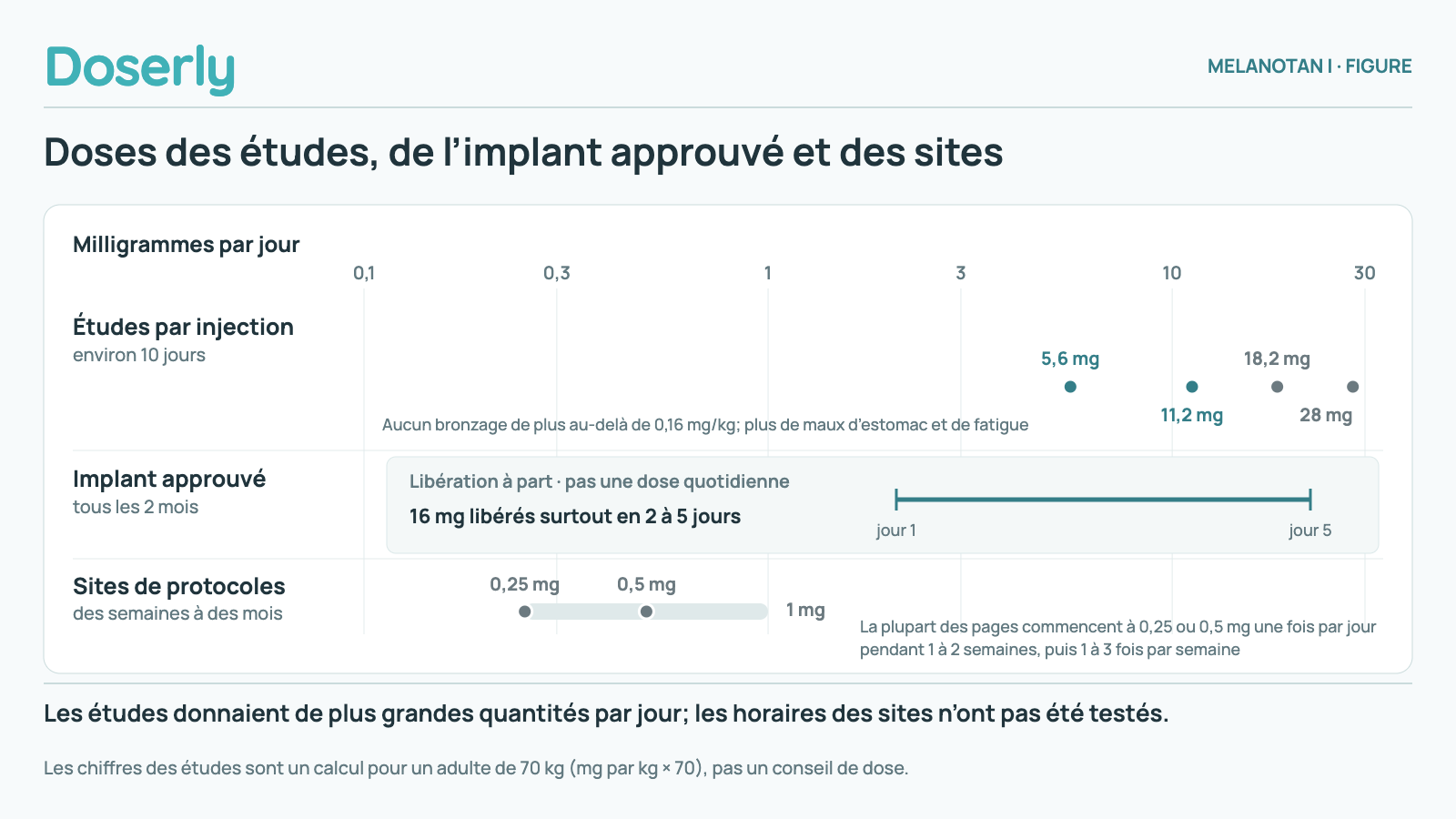 Axe logarithmique commun de 0,1 à 30 milligrammes par jour. Les études par injection donnaient 5,6, 11,2, 18,2 et 28 mg par jour, un calcul pour un adulte de 70 kg et non un conseil de dose. L’implant approuvé de 16 mg est montré à part, comme une libération surtout en 2 à 5 jours tous les deux mois, et non comme une dose quotidienne. Les sites décrivent 0,25 à 1 mg, en commençant souvent à 0,25 ou 0,5 mg par jour pendant 1 à 2 semaines, puis 1 à 3 fois par semaine; ces horaires n’ont pas été testés.