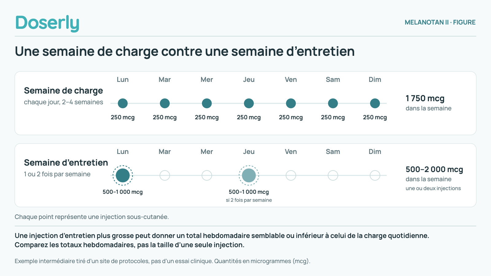 Semaine de charge : 250 mcg le lundi, le mardi, le mercredi, le jeudi, le vendredi, le samedi et le dimanche, pour un total de 1 750 mcg. Semaine d’entretien : 500–1 000 mcg le lundi et, au choix, le jeudi, pour un total de 500–2 000 mcg en une ou deux injections. La charge se fait une fois par jour pendant 2–4 semaines; l’entretien, une ou deux fois par semaine. Chaque point représente une injection sous-cutanée.