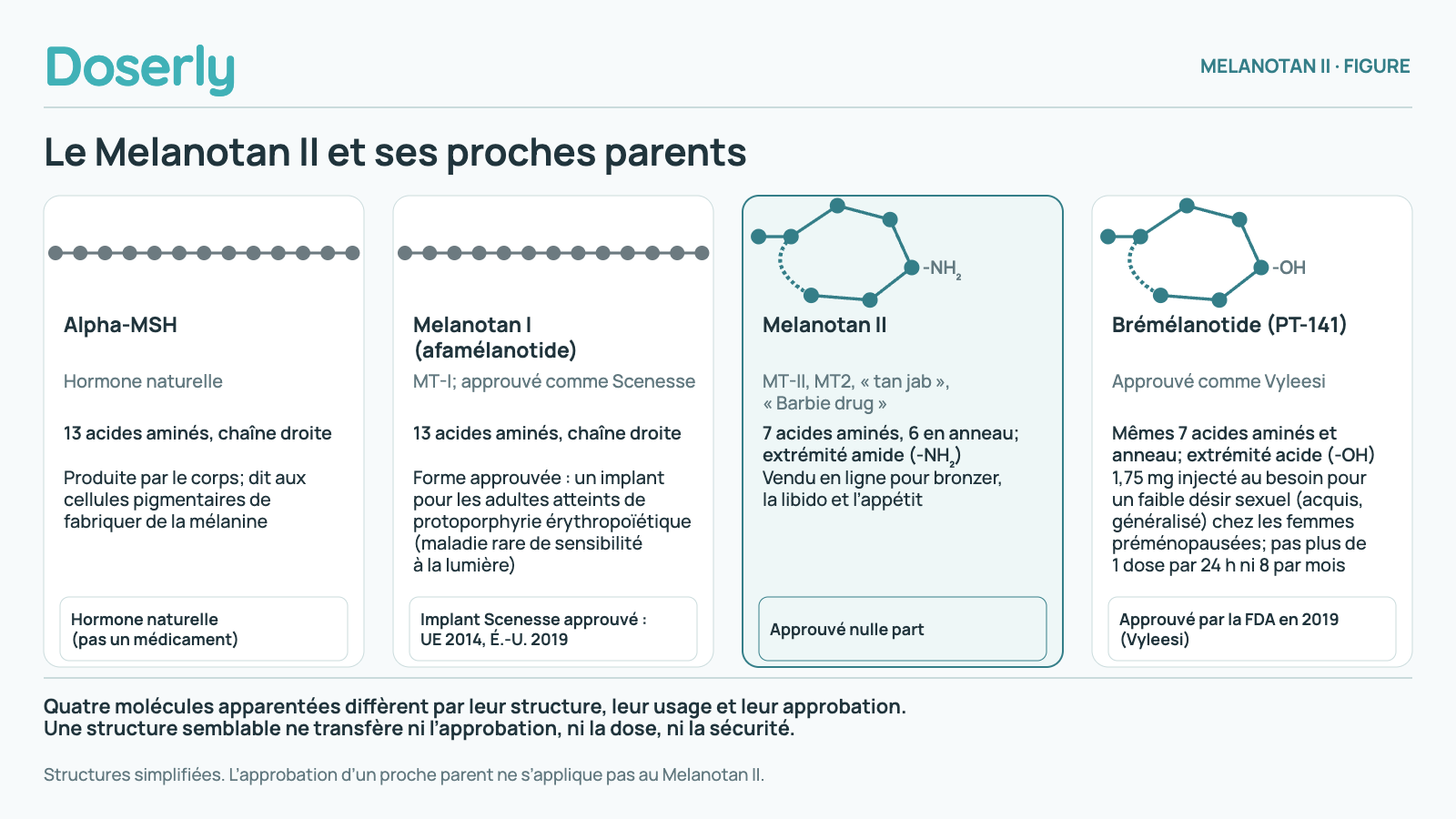 Quatre molécules apparentées : l’alpha-MSH est une chaîne droite naturelle de 13 acides aminés; le Melanotan I est une chaîne droite de 13 acides aminés approuvée comme implant Scenesse dans l’Union européenne en 2014 et aux États-Unis en 2019; le Melanotan II est une chaîne de 7 acides aminés, dont 6 en anneau, avec une extrémité amide, et n’est approuvé nulle part; le brémélanotide a les mêmes 7 acides aminés et le même anneau avec une extrémité acide, et a été approuvé par la FDA en 2019 sous le nom de Vyleesi, en injection de 1,75 mg au besoin, pas plus de 1 dose par 24 heures ni de 8 par mois.