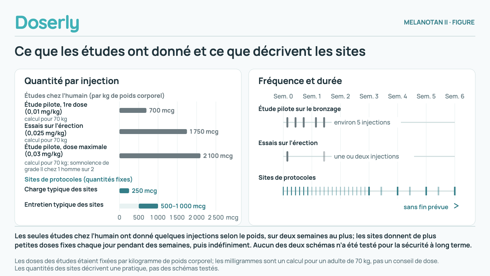 Quantité par injection sur un axe de 0 à 2 500 mcg : pour un adulte de 70 kg, les quantités des études chez l’humain étaient de 700 mcg à la dose de départ de l’étude pilote sur le bronzage (0,01 mg/kg), de 1 750 mcg dans les essais sur l’érection (0,025 mg/kg) et de 2 100 mcg à la dose maximale de l’étude pilote (0,03 mg/kg), qui a causé une somnolence de grade II chez 1 homme sur 2; les sites de protocoles décrivent une charge de 250 mcg et un entretien de 500–1 000 mcg. Sur une ligne du temps de la semaine 0 à la semaine 6, l’étude pilote comptait environ 5 injections et les essais sur l’érection une ou deux en deux semaines, alors que les horaires des sites prévoient 250 mcg par jour pendant 1–4 semaines ou jusqu’à la teinte voulue, puis 500–1 000 mcg une ou deux fois par semaine, sans fin prévue.