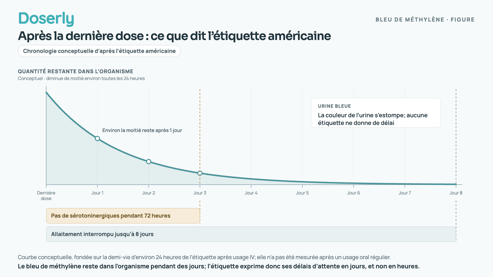 Chronologie des huit jours qui suivent une dernière dose de bleu de méthylène : une courbe conceptuelle diminue de moitié chaque jour, avec des repères pour le délai de 72 heures de l’étiquette avant les médicaments sérotoninergiques et pour son interruption de l’allaitement jusqu’à 8 jours.