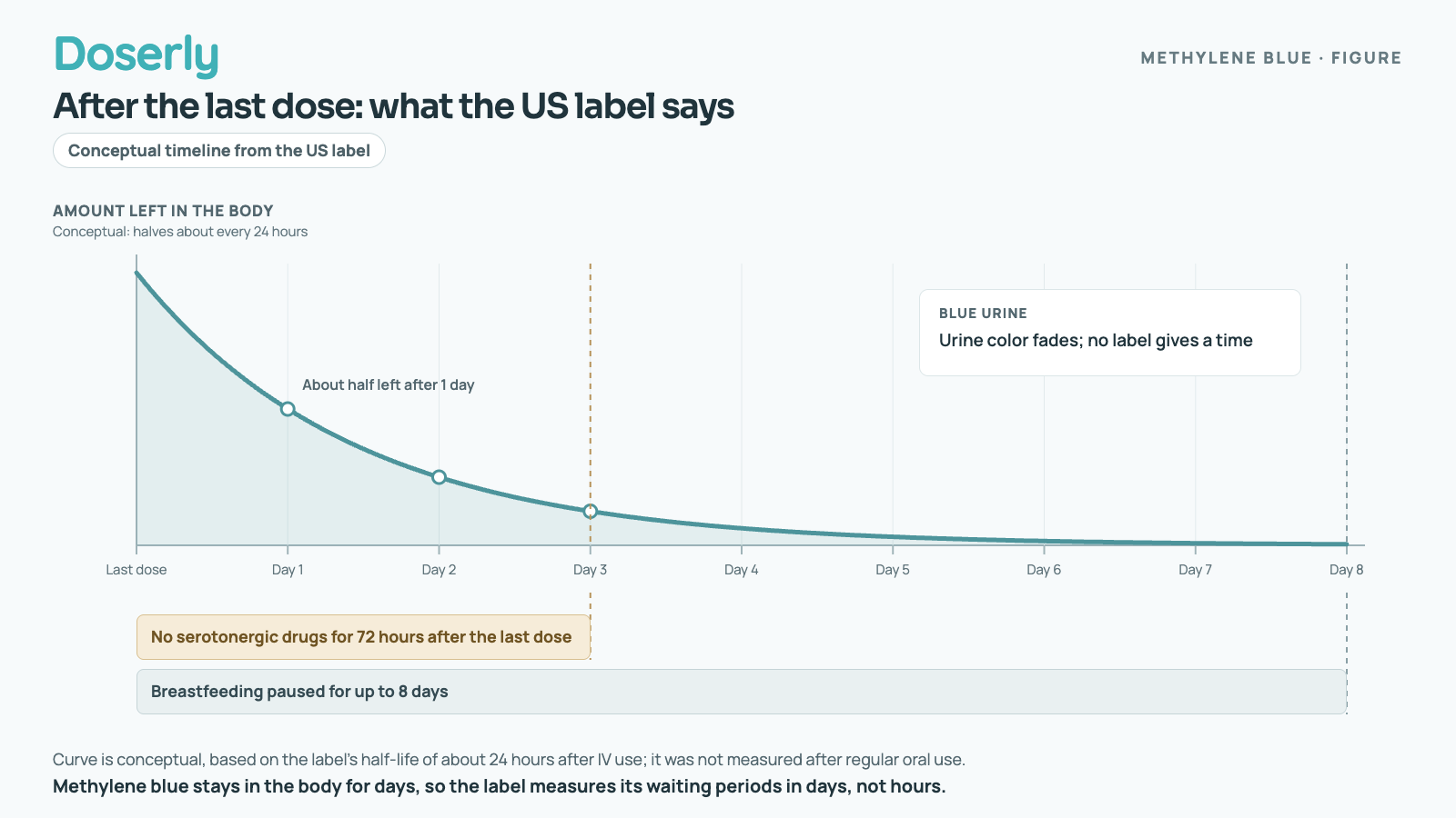 Timeline of the eight days after a last dose of methylene blue: a conceptual curve halves each day, with markers for the label's 72-hour gap before serotonergic drugs and its pause in breastfeeding for up to 8 days.