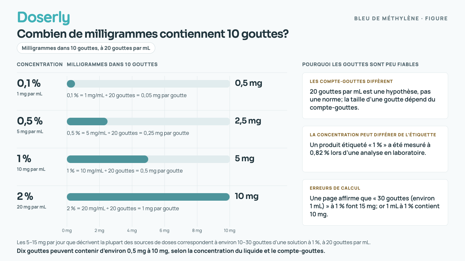 Diagramme à barres : 10 gouttes contiennent environ 0,5 mg d’une solution à 0,1 %, 2,5 mg à 0,5 %, 5 mg à 1 % et 10 mg à 2 %, en supposant 20 gouttes par mL. Des encadrés notent que les compte-gouttes varient, qu’un produit « à 1 % » a été mesuré à 0,82 % et que le calcul de gouttes d’une page est erroné.