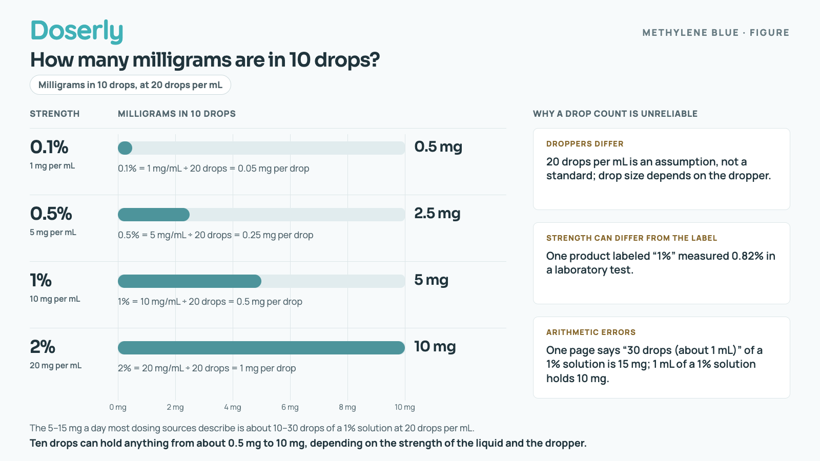 Bar chart: 10 drops hold about 0.5 mg of a 0.1% solution, 2.5 mg of 0.5%, 5 mg of 1% and 10 mg of 2%, assuming 20 drops per mL. Callouts note that droppers vary, a '1%' product tested at 0.82%, and one page's drop arithmetic is wrong.