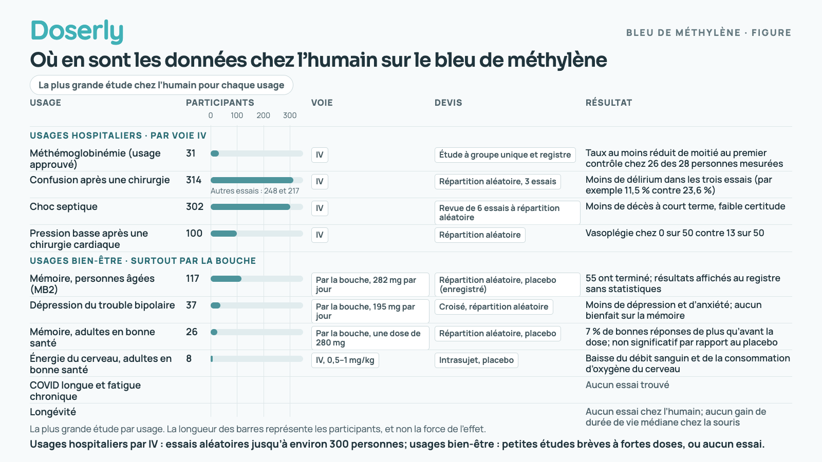 Graphique de la plus grande étude chez l’humain pour chaque usage du bleu de méthylène. Les usages hospitaliers par voie IV comptent des essais à répartition aléatoire d’environ 300 personnes au plus; les usages bien-être reposent sur de petites études de courte durée à fortes doses, et la COVID longue et la longévité n’ont aucun essai.