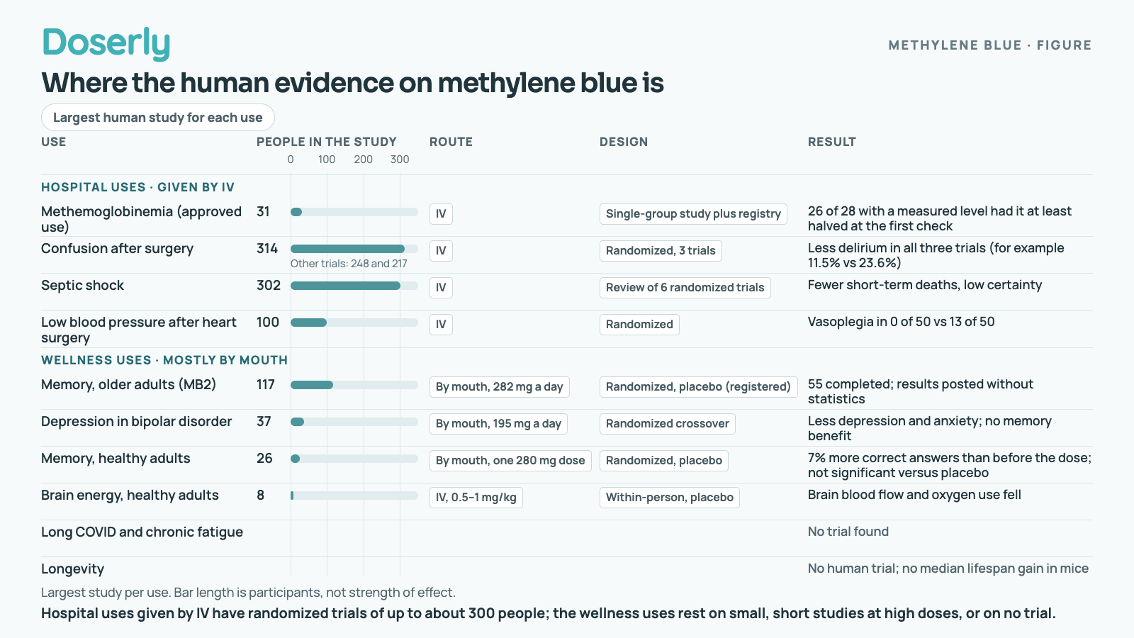 Chart of the largest human study for each use of methylene blue. Hospital uses by IV have randomized trials of up to about 300 people; wellness uses have small, short studies at high doses, and long COVID and longevity have no trial.
