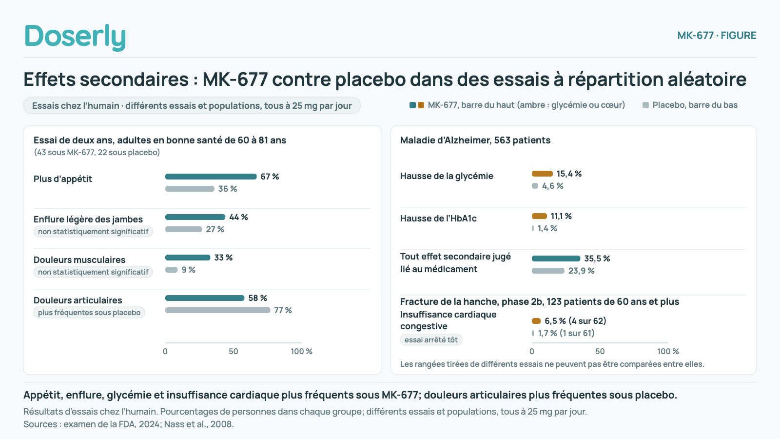 Effets secondaires plus fréquents sous MK-677 que sous placebo : appétit 67 % contre 36 %, enflure des jambes 44 % contre 27 %, douleurs musculaires 33 % contre 9 %; les douleurs articulaires, 58 % contre 77 %, étaient plus fréquentes sous placebo; chez les patients atteints de la maladie d’Alzheimer, la glycémie a augmenté chez 15,4 % contre 4,6 % et l’HbA1c chez 11,1 % contre 1,4 %; après une fracture de la hanche, insuffisance cardiaque chez 6,5 % contre 1,7 %.