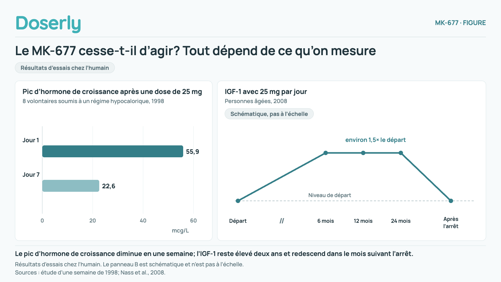 Deux panneaux : le pic d’hormone de croissance après une dose de 25 mg est passé de 55,9 au jour 1 à 22,6 mcg/L au jour 7, alors que l’IGF-1 est resté élevé pendant deux ans de prise quotidienne et est revenu à son niveau de départ moins d’un mois après l’arrêt.