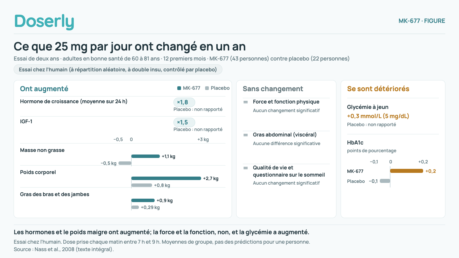 Résumé de la première année de l’essai de deux ans sur le MK-677 : l’hormone de croissance, l’IGF-1, la masse non grasse et le poids ont augmenté; la force, la fonction, le gras abdominal et la qualité de vie n’ont pas changé; la glycémie à jeun et l’HbA1c ont augmenté.